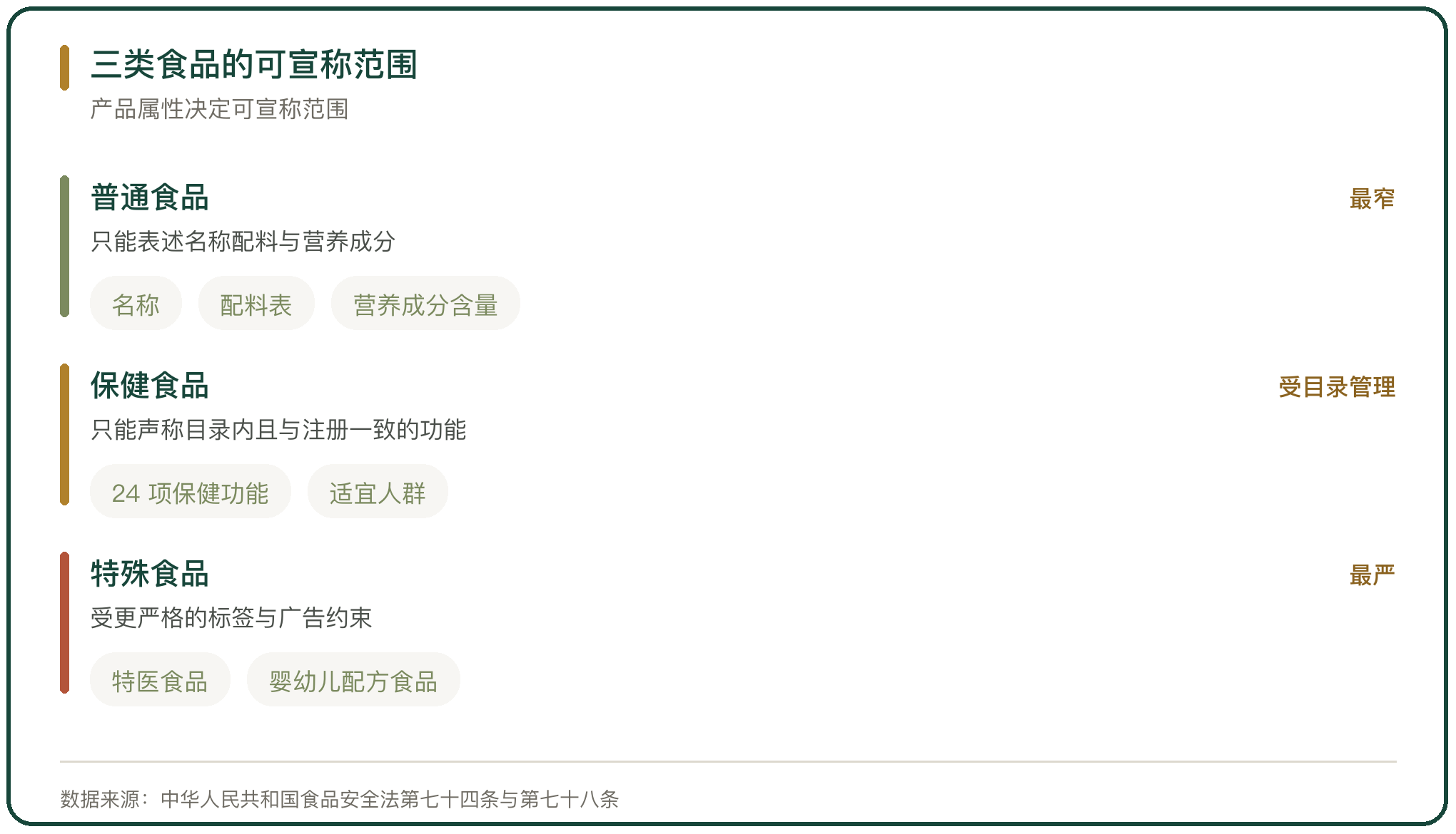 三类食品的可宣称范围