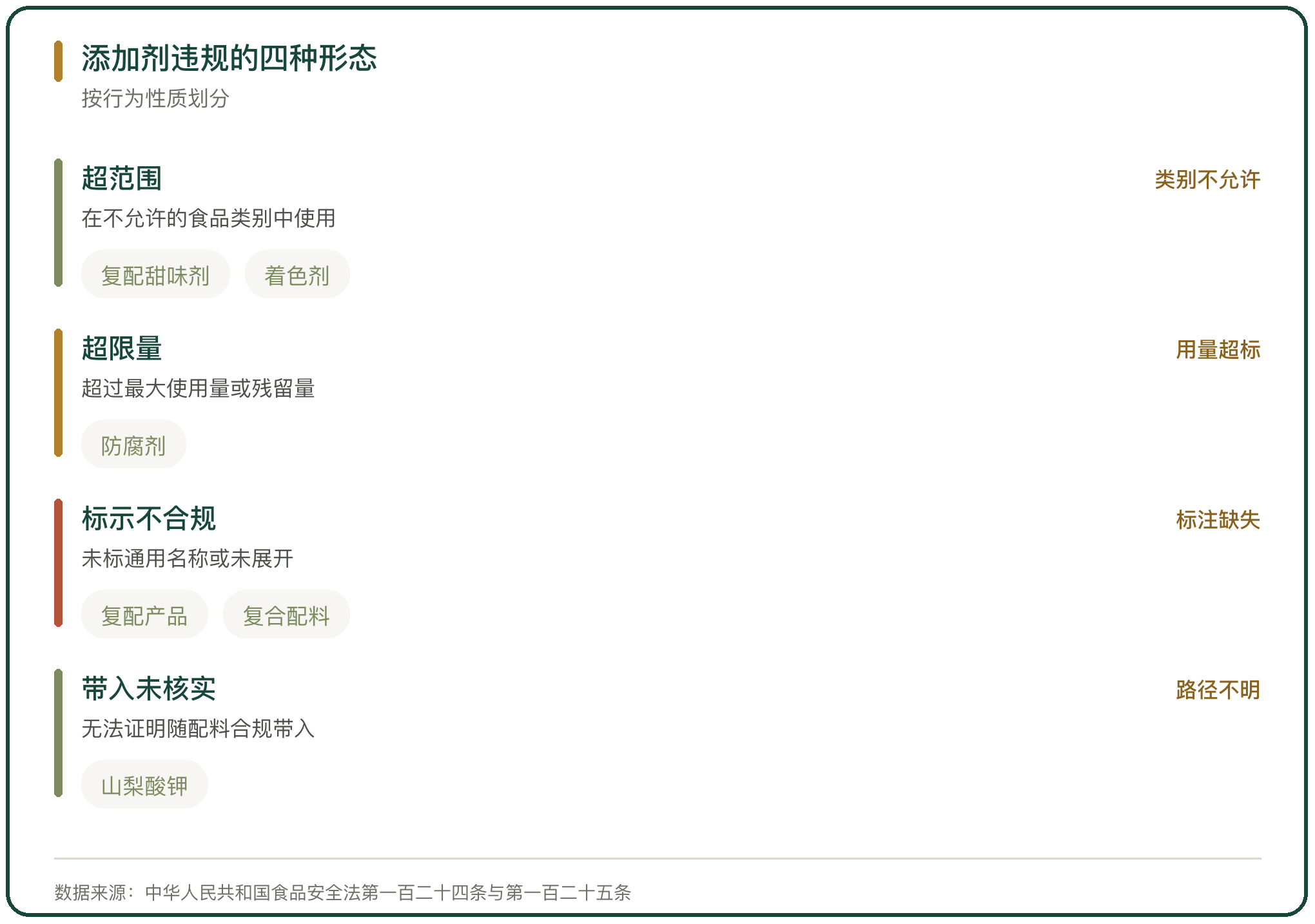 添加剂违规的四种形态