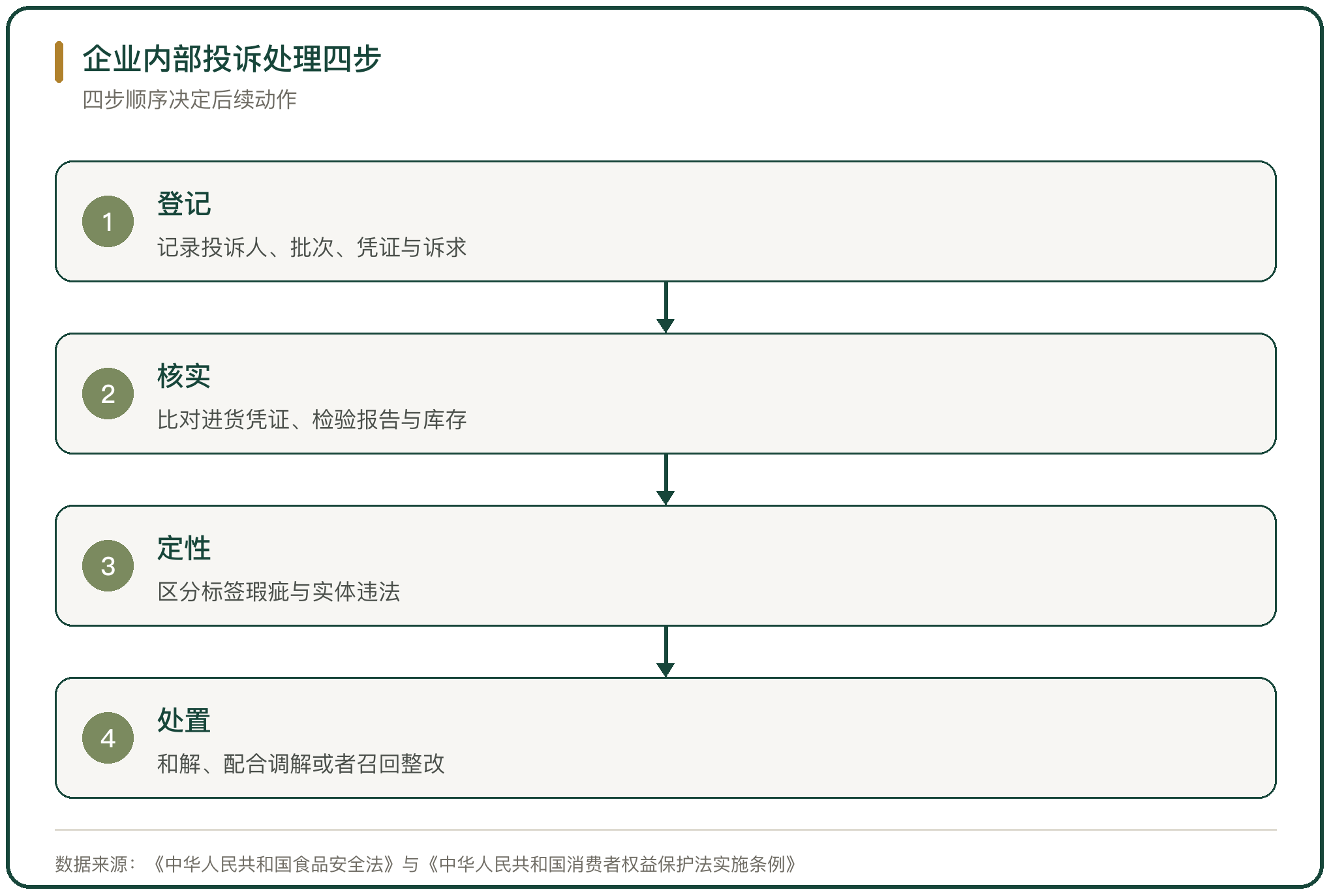 企业内部投诉处理四步