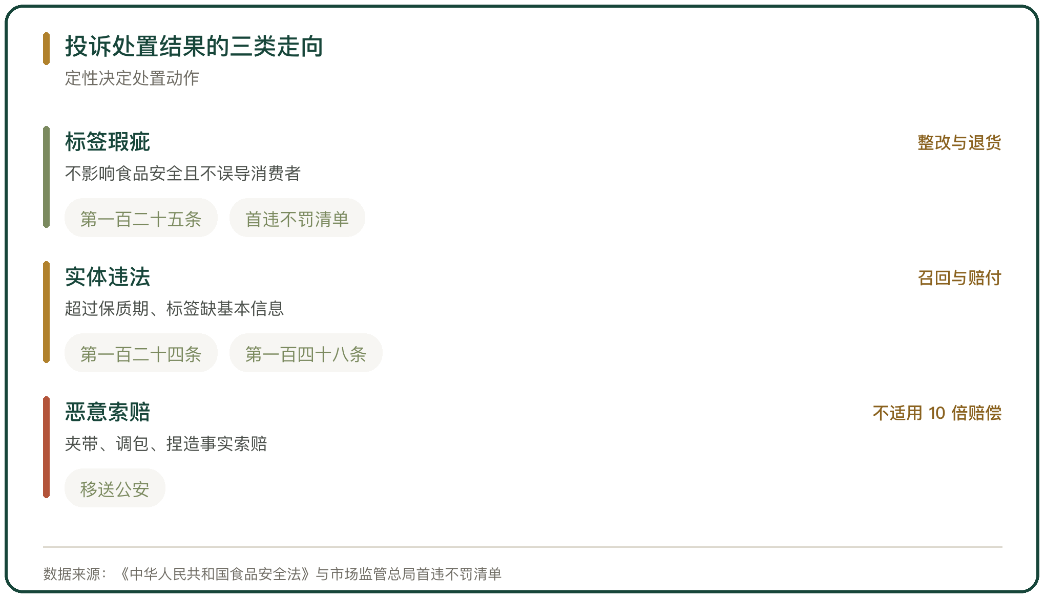 投诉处置结果的三类走向