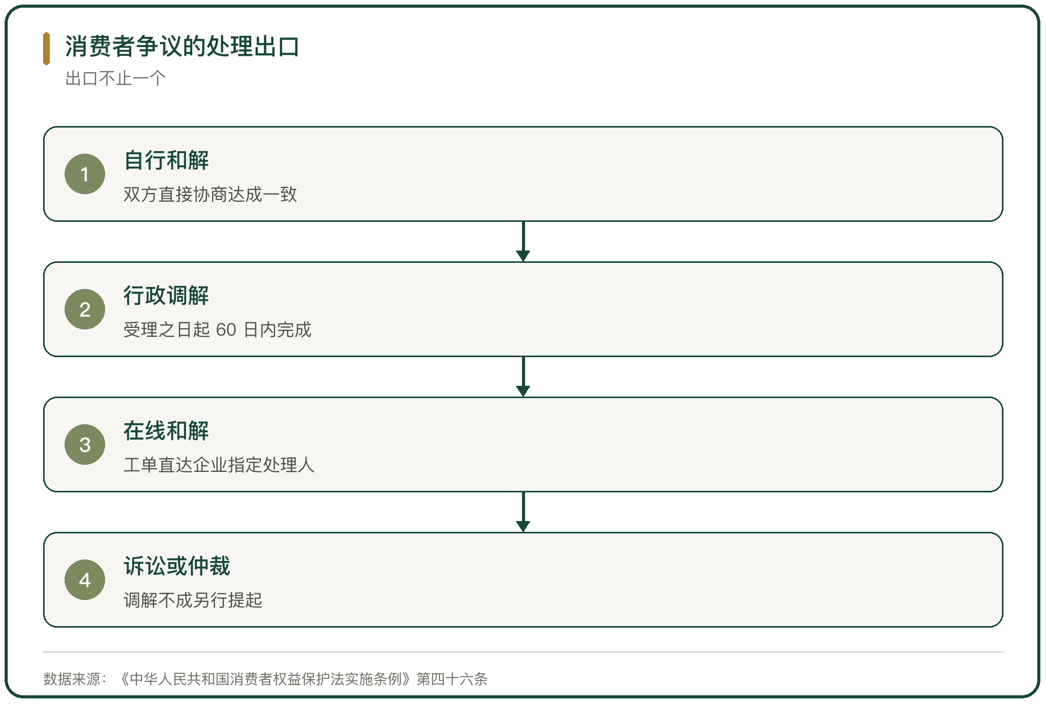 消费者争议的处理出口