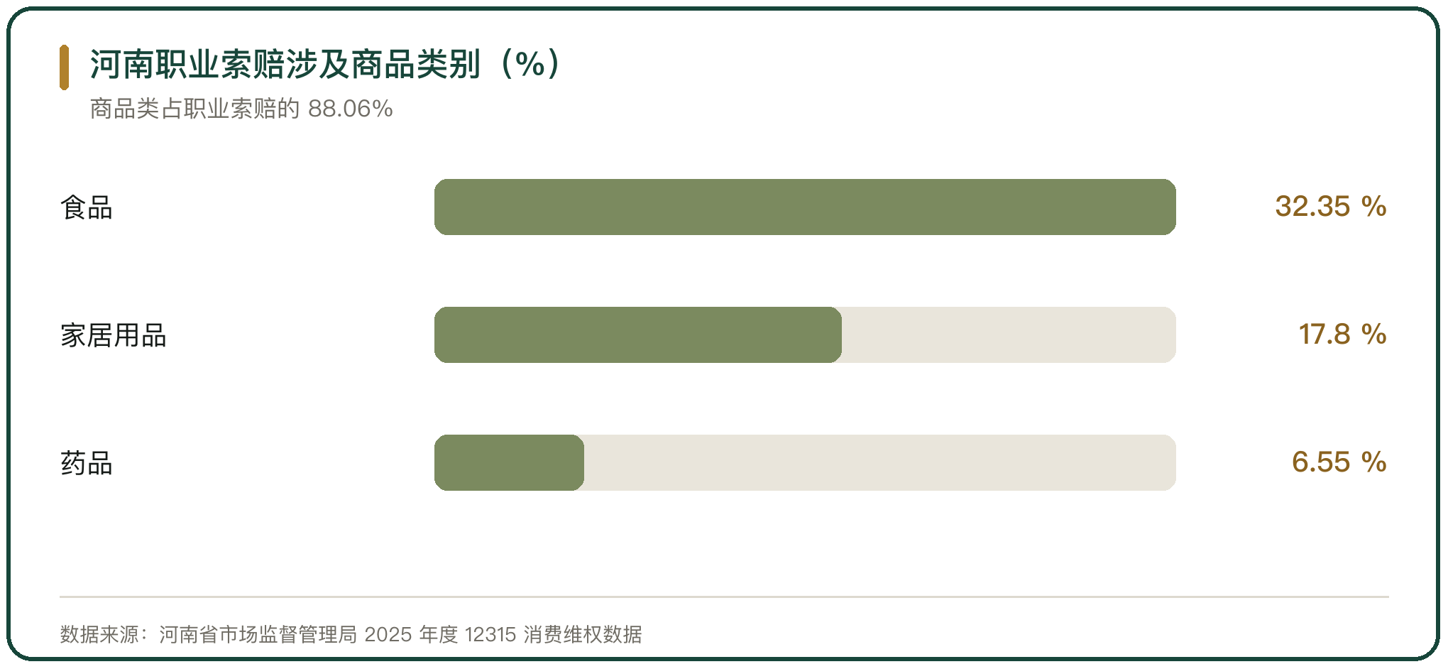 河南职业索赔涉及商品类别（%）