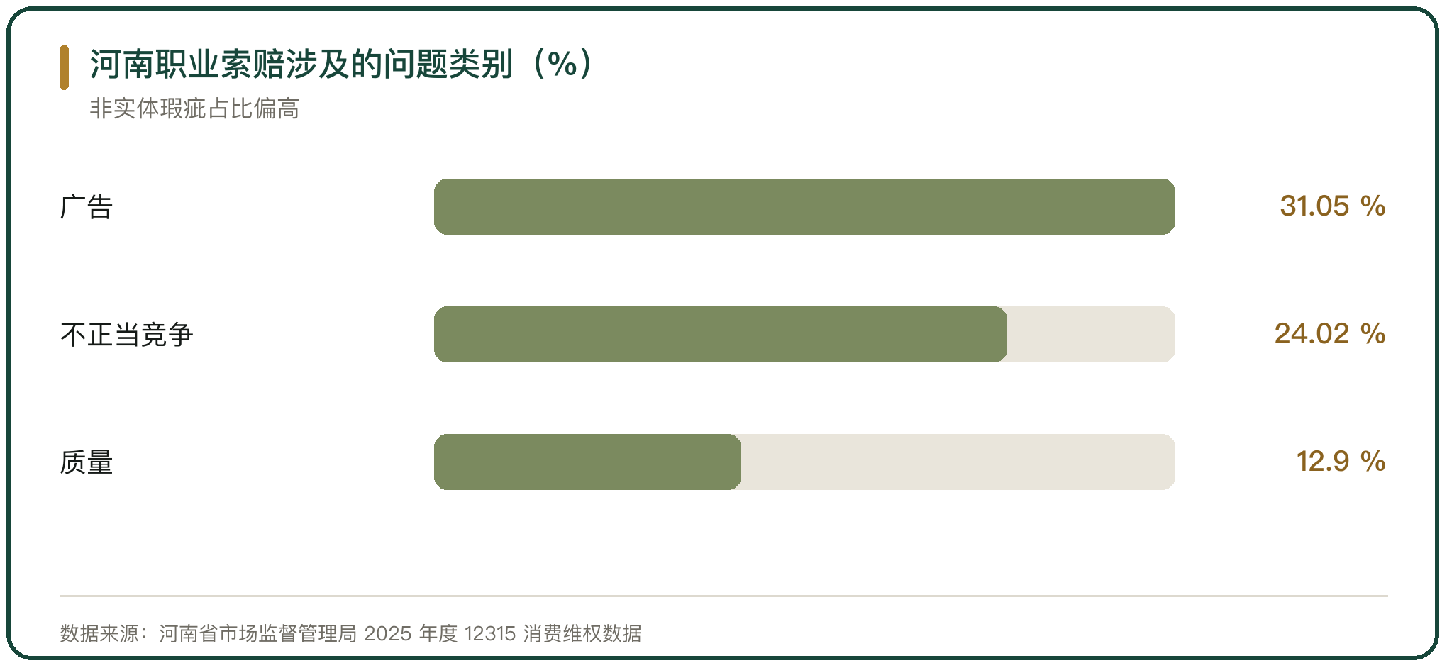 河南职业索赔涉及的问题类别（%）
