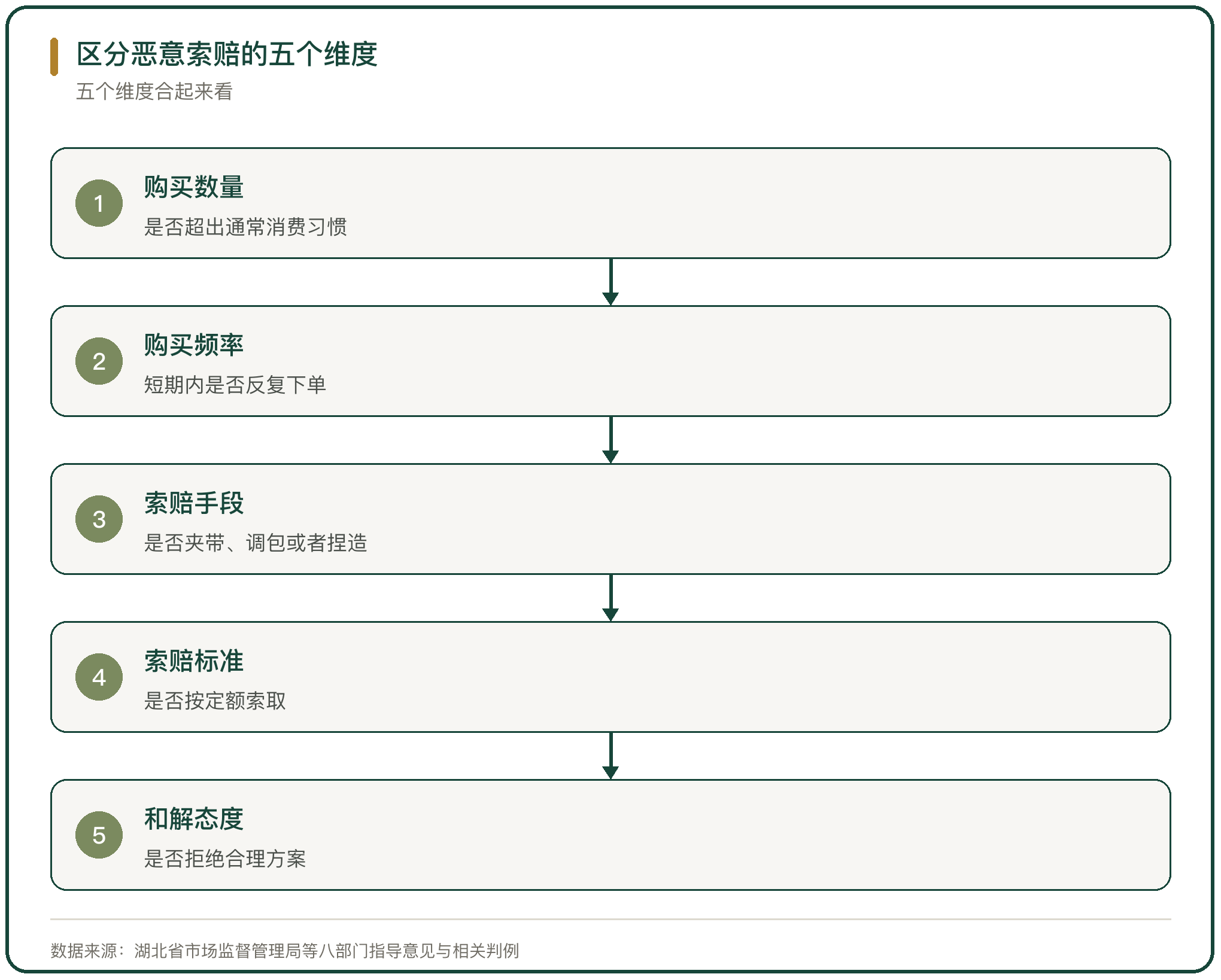 区分恶意索赔的五个维度