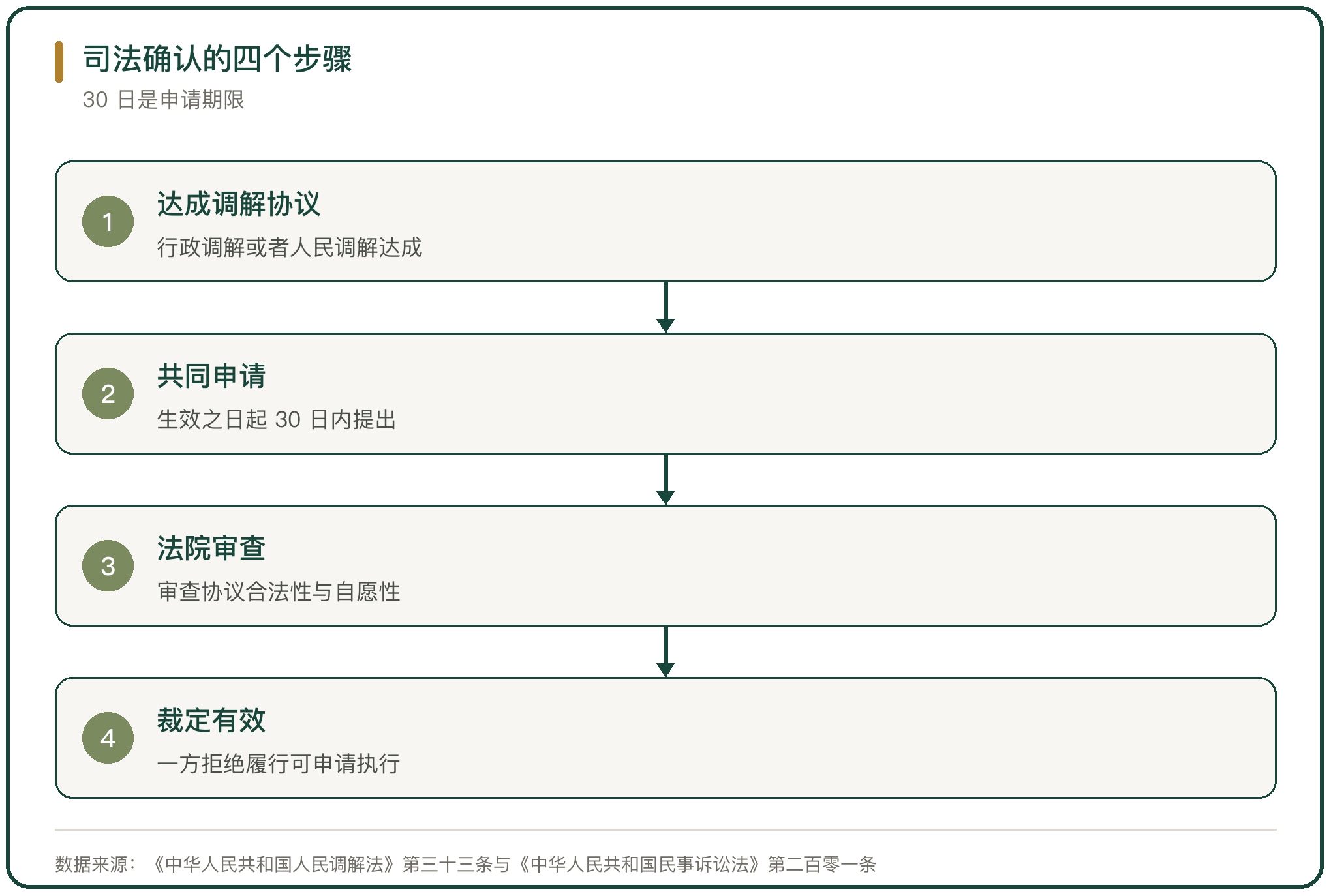 司法确认的四个步骤