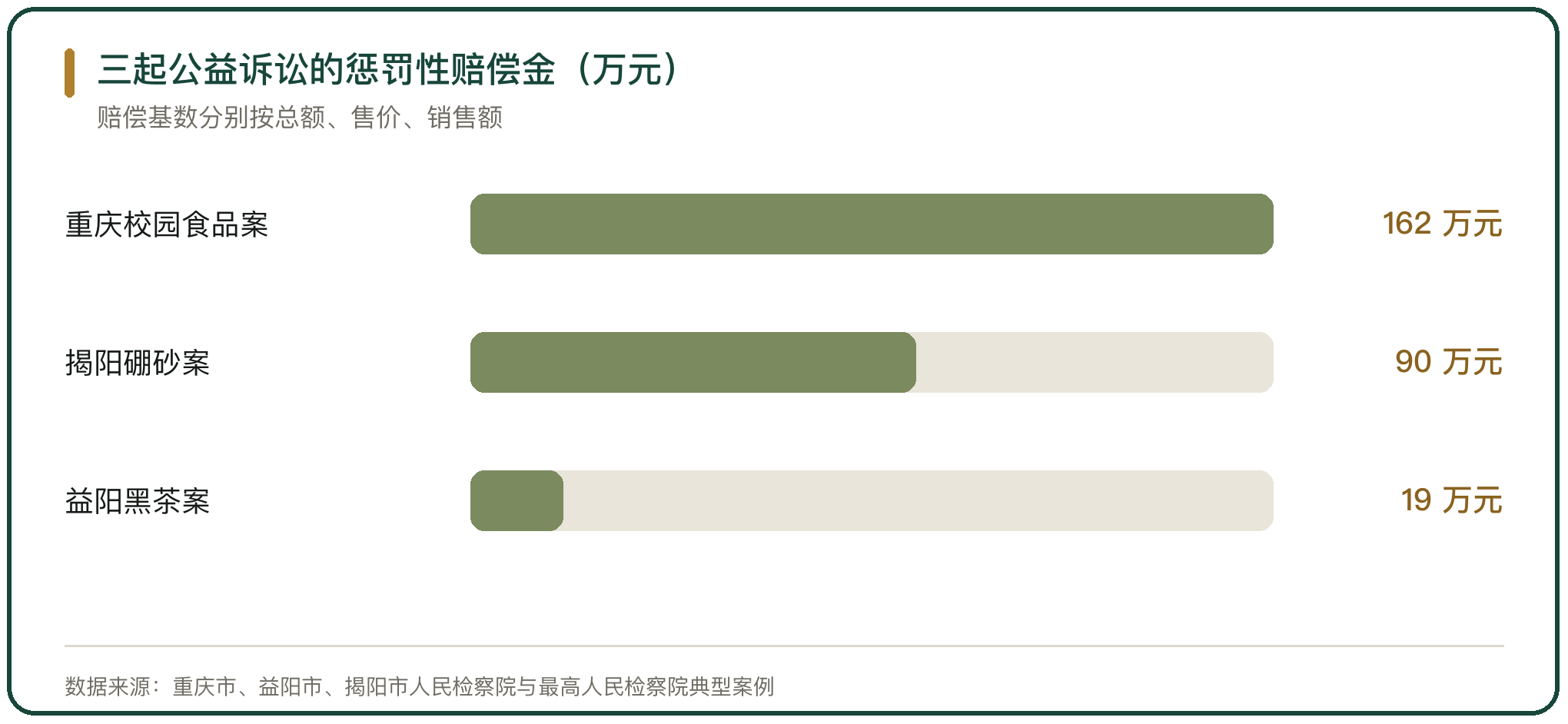 三起公益诉讼的惩罚性赔偿金（万元）