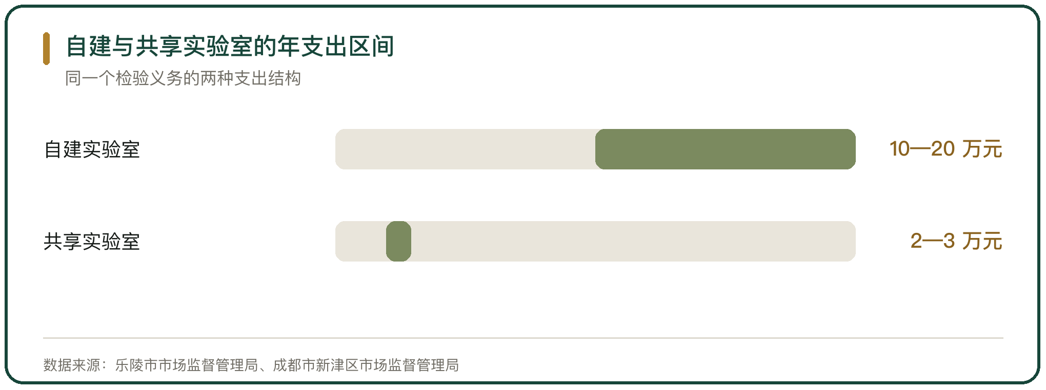 自建与共享实验室的年支出区间