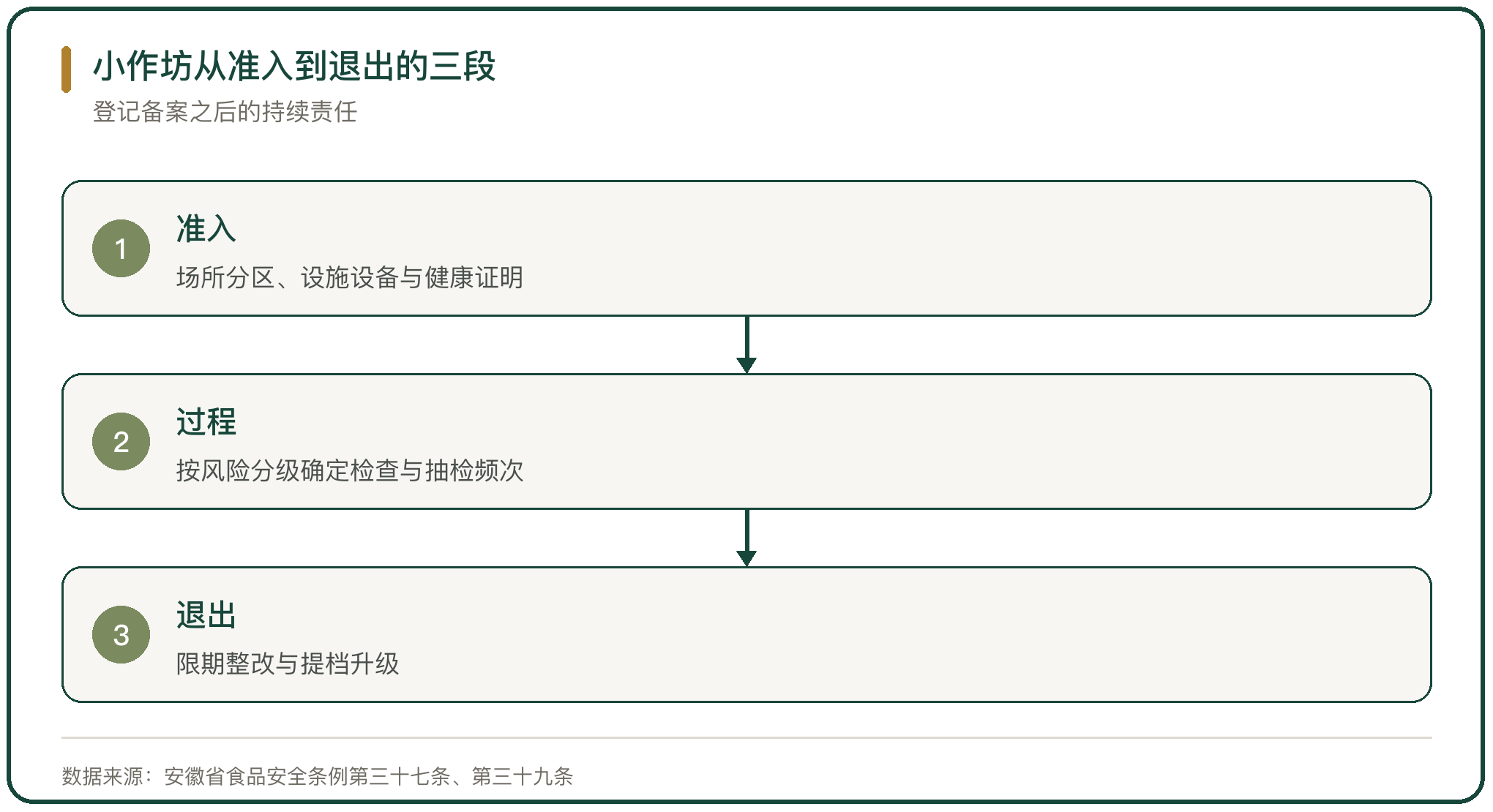 小作坊从准入到退出的三段
