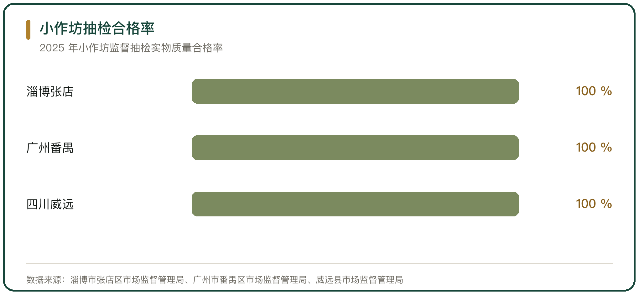 小作坊抽检合格率