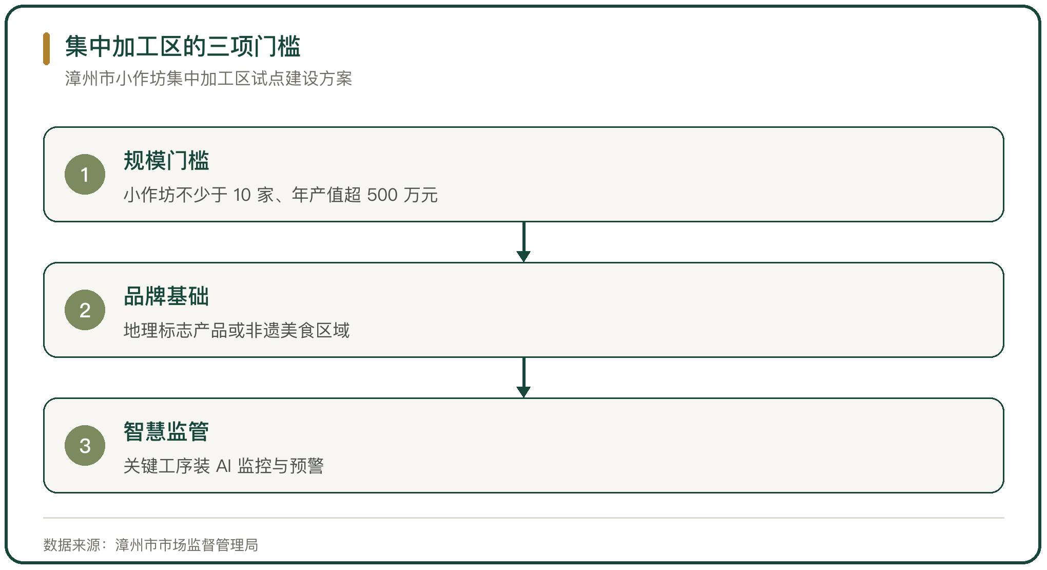 集中加工区的三项门槛