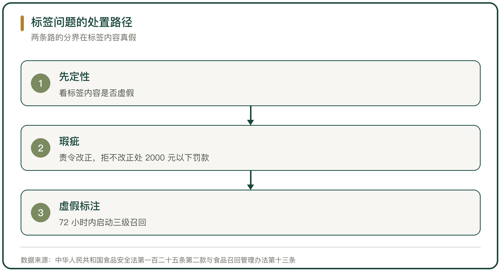 标签问题的处置路径