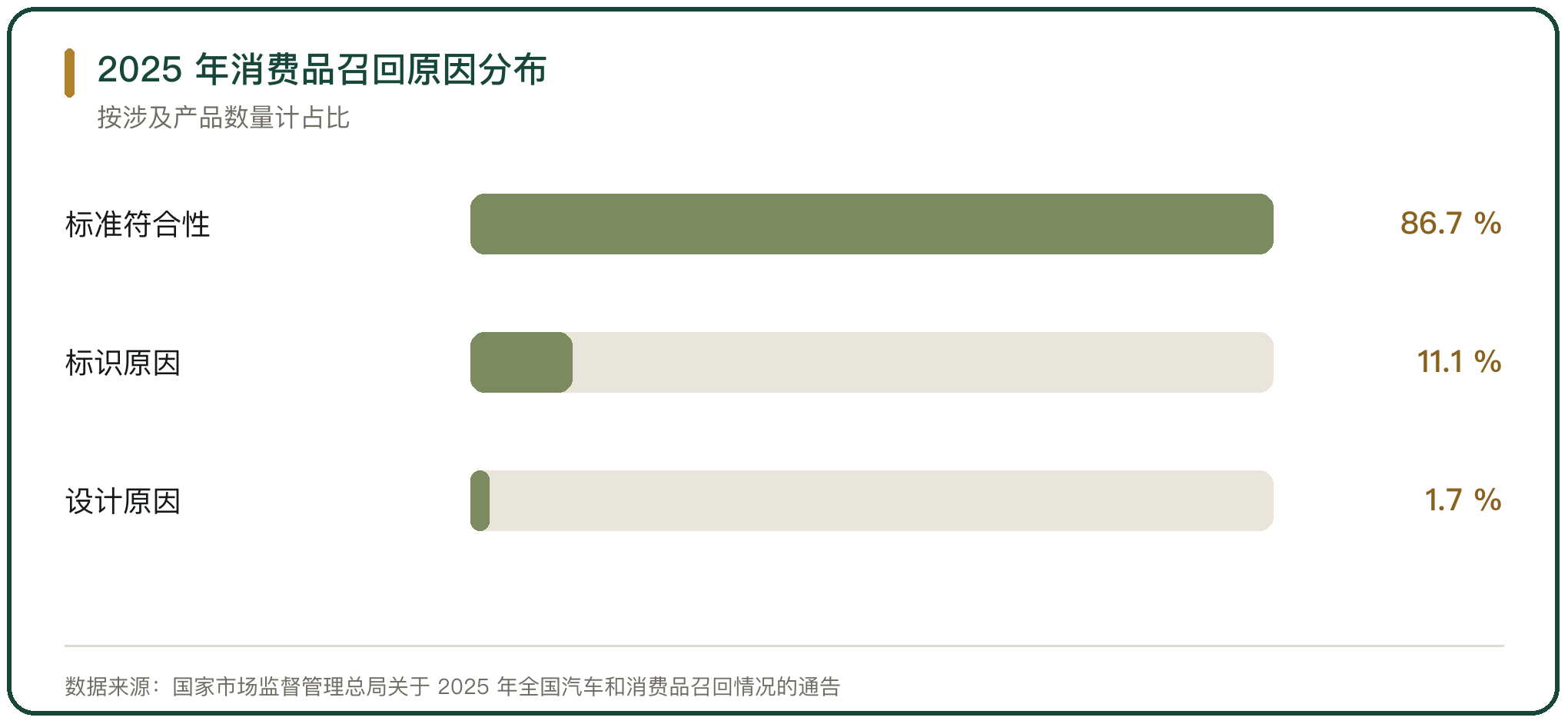 2025 年消费品召回原因分布