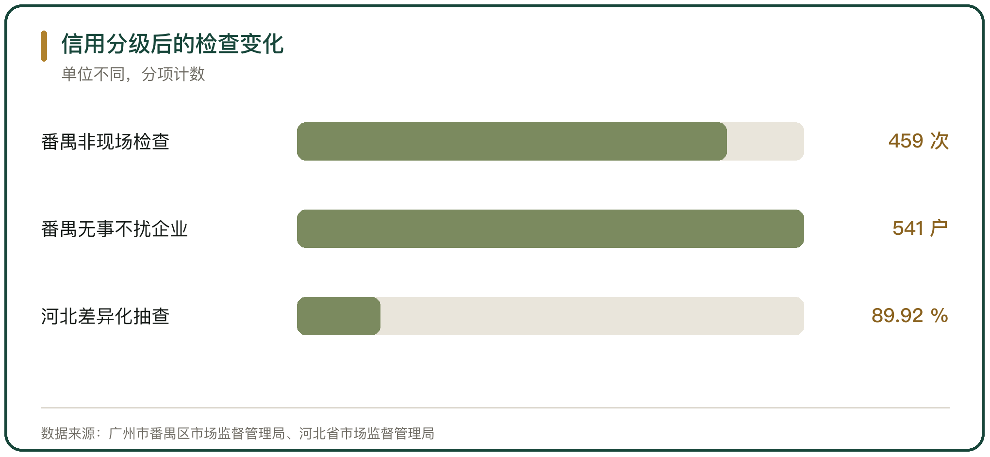 信用分级后的检查变化