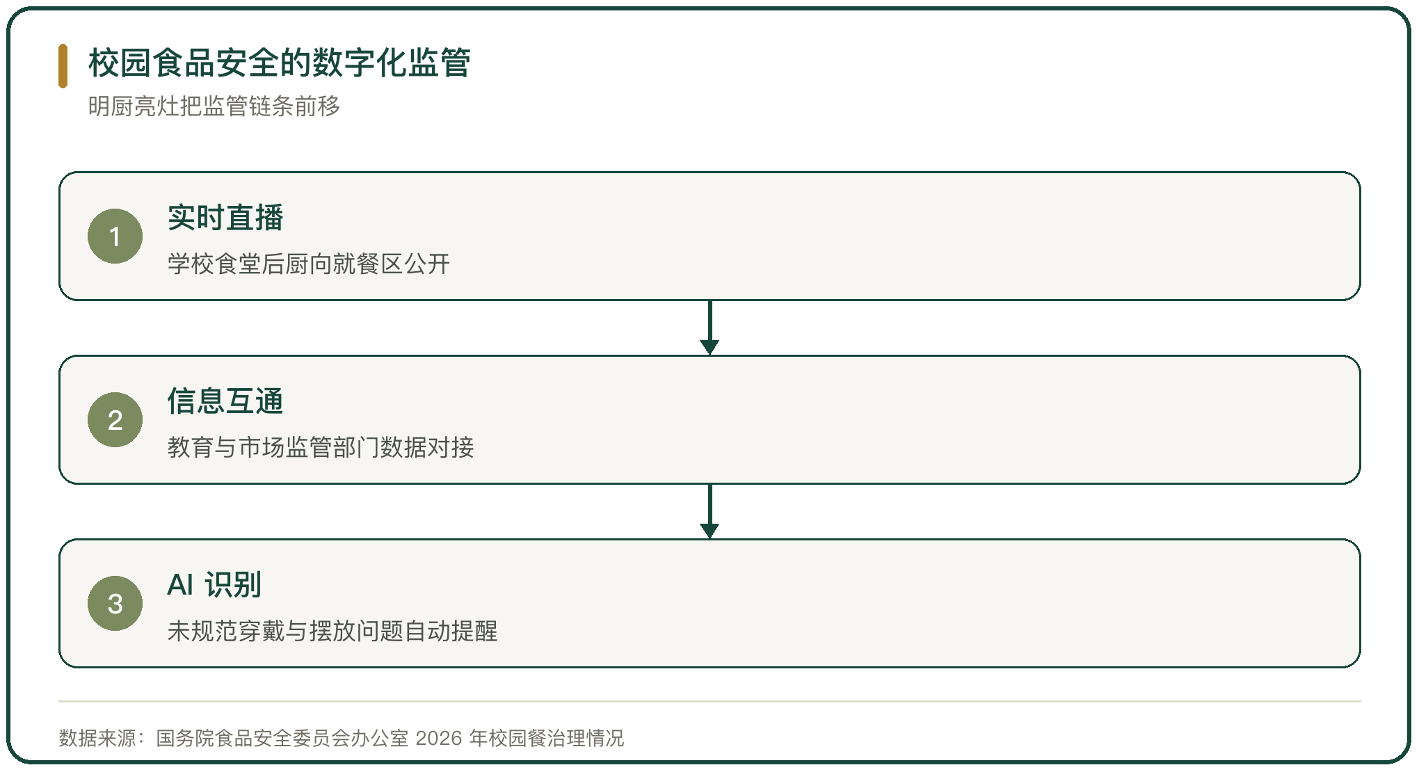 校园食品安全的数字化监管