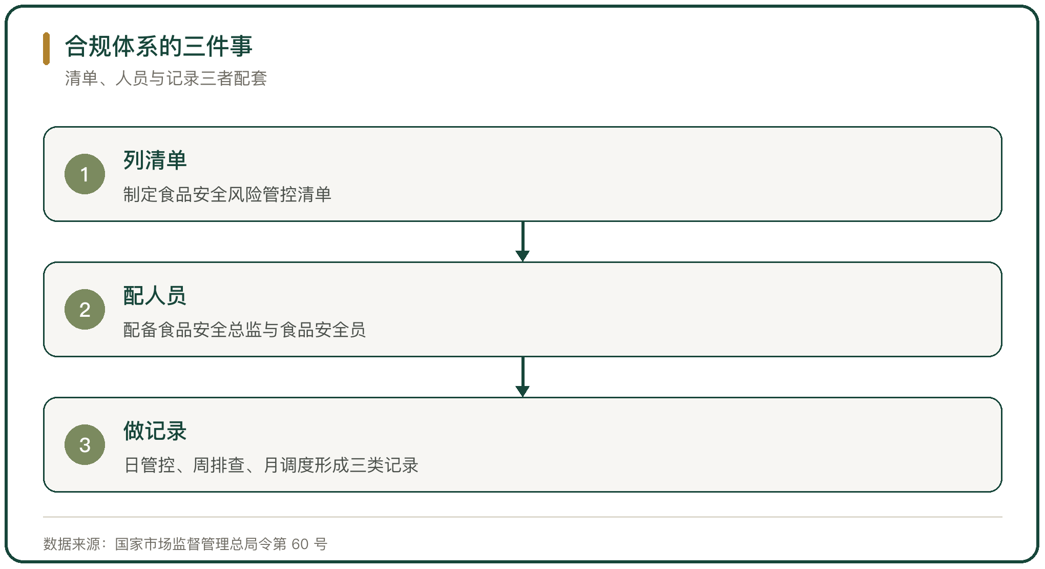 合规体系的三件事