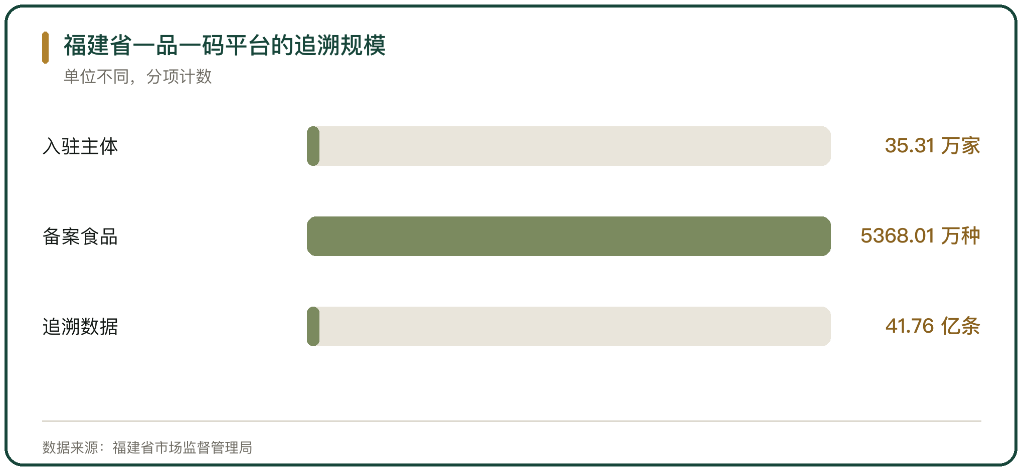 福建省一品一码平台的追溯规模
