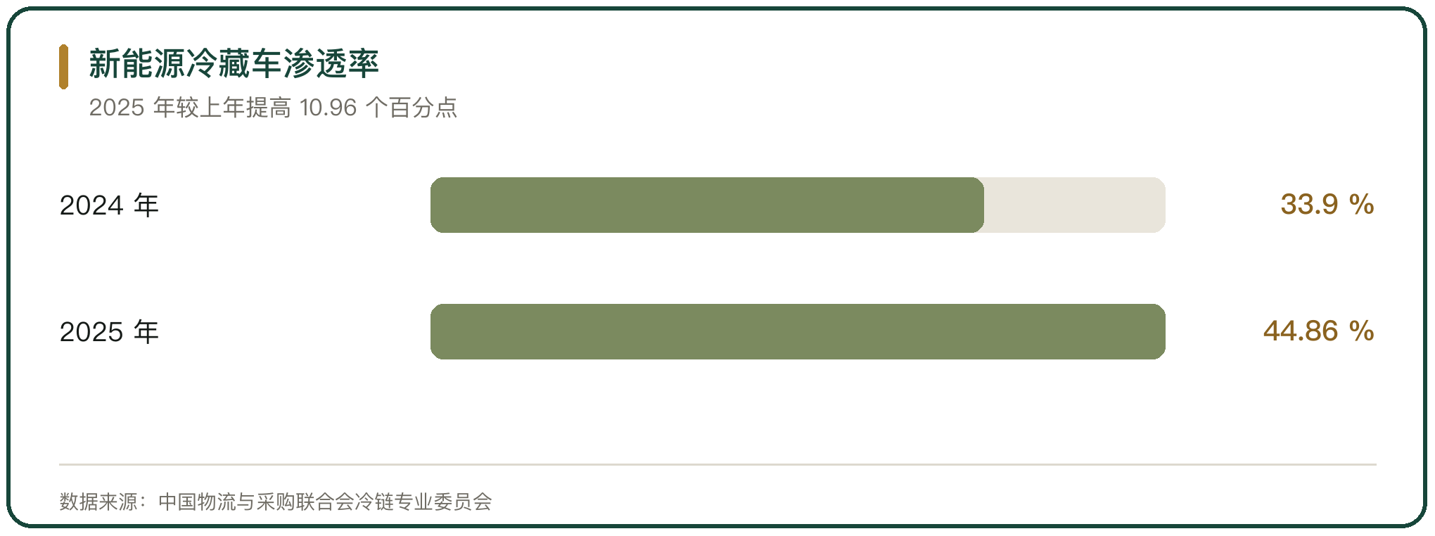 新能源冷藏车渗透率