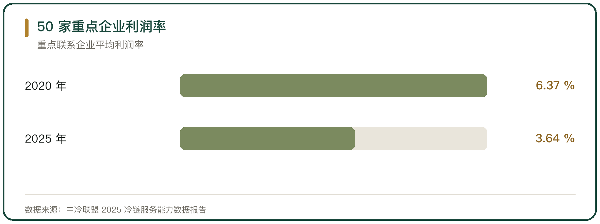 50 家重点企业利润率