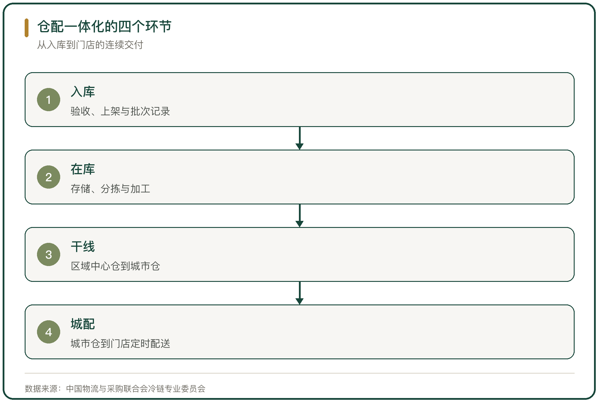 仓配一体化的四个环节