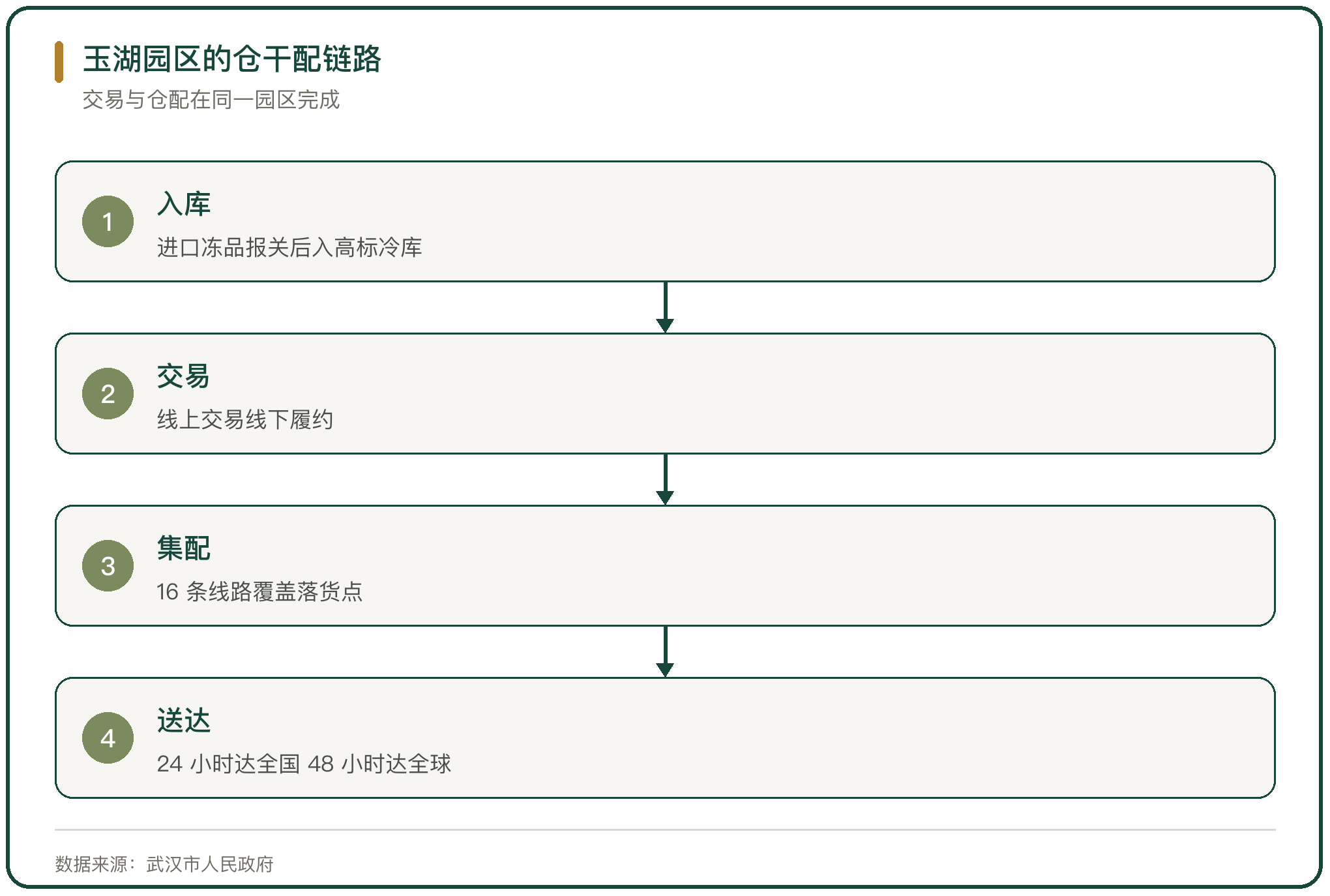 玉湖园区的仓干配链路