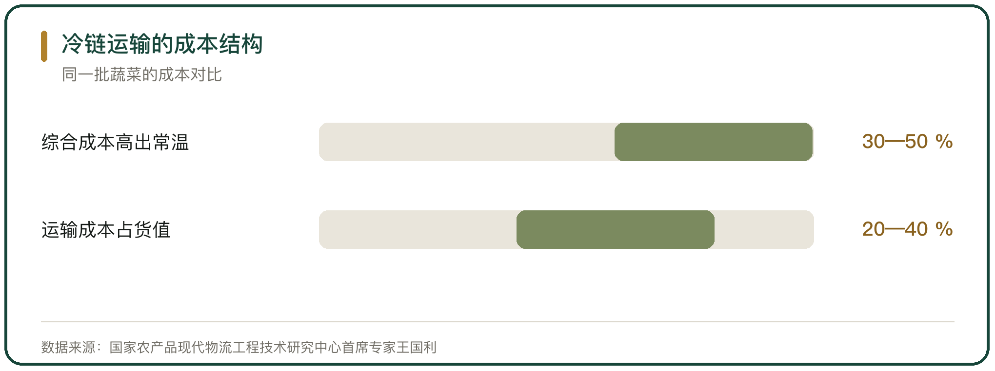 冷链运输的成本结构