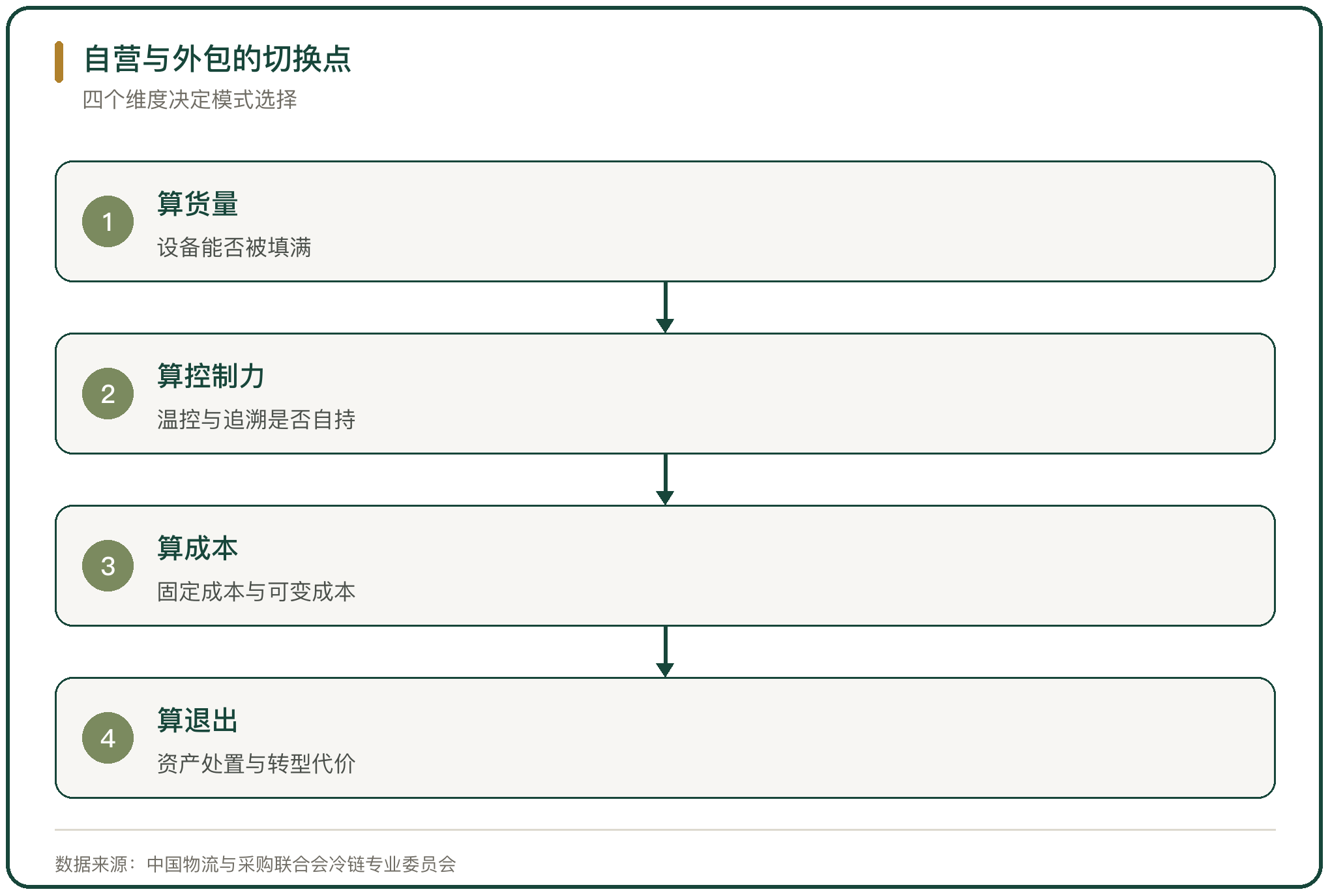自营与外包的切换点