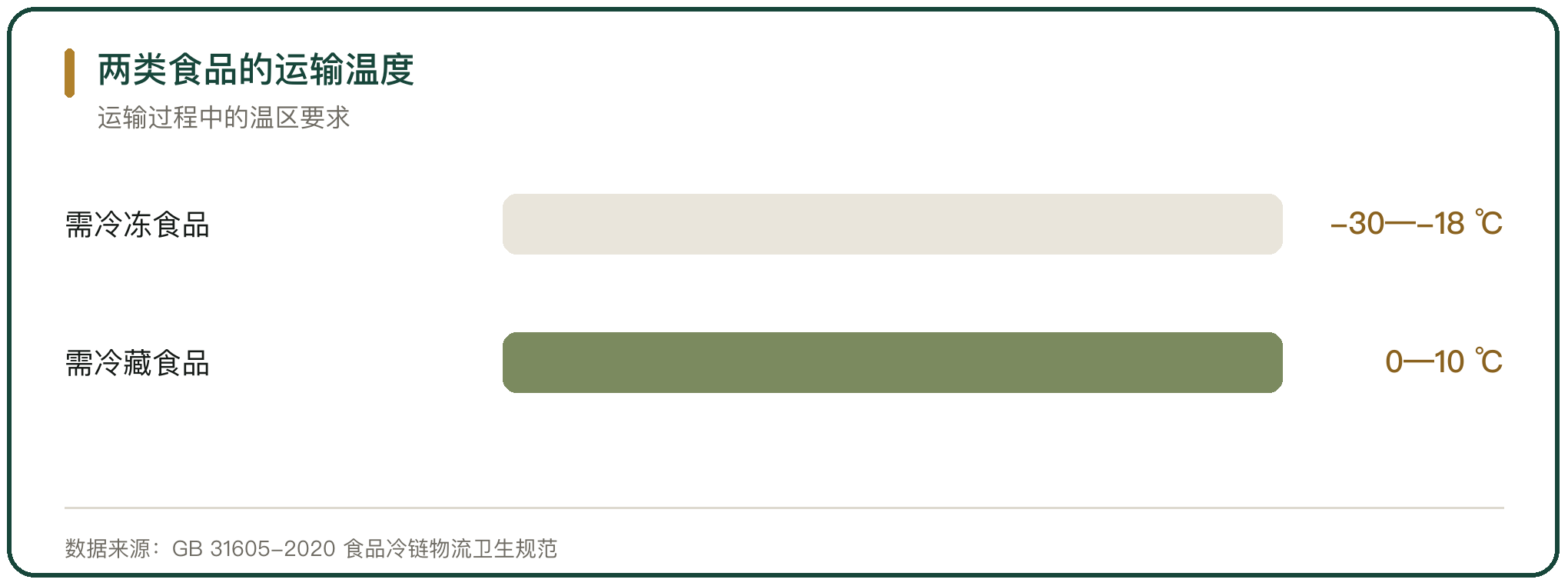 两类食品的运输温度