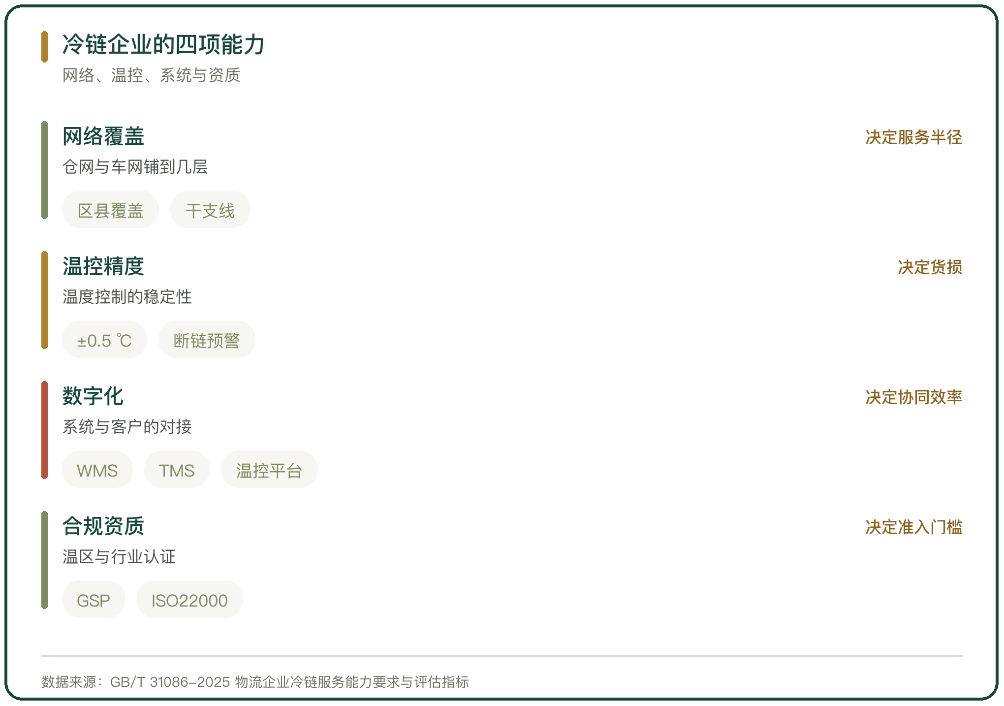 冷链企业的四项能力