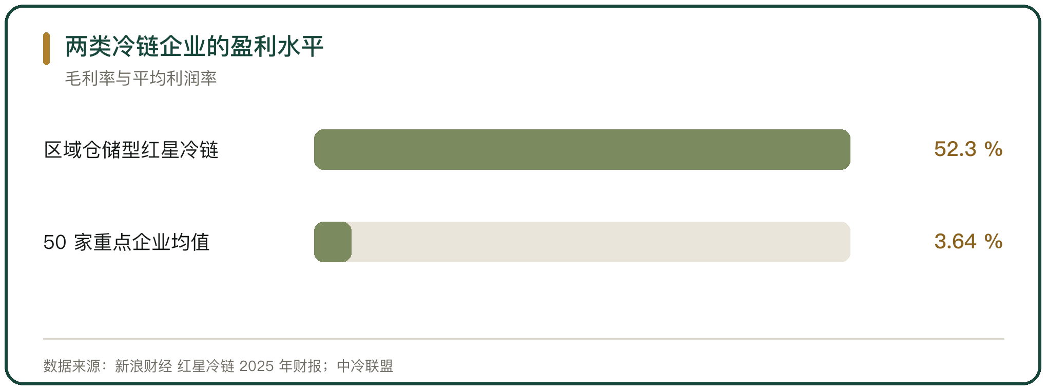 两类冷链企业的盈利水平
