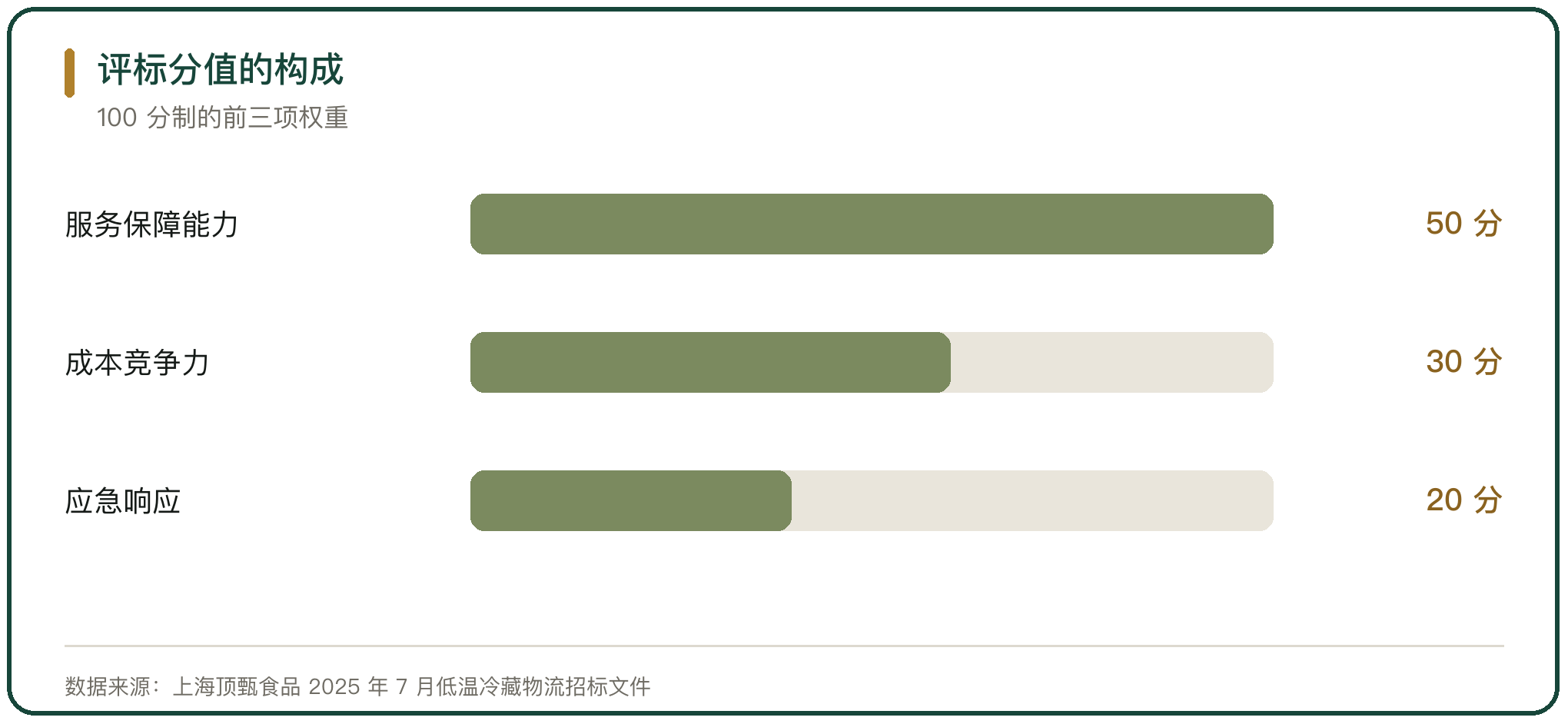 评标分值的构成