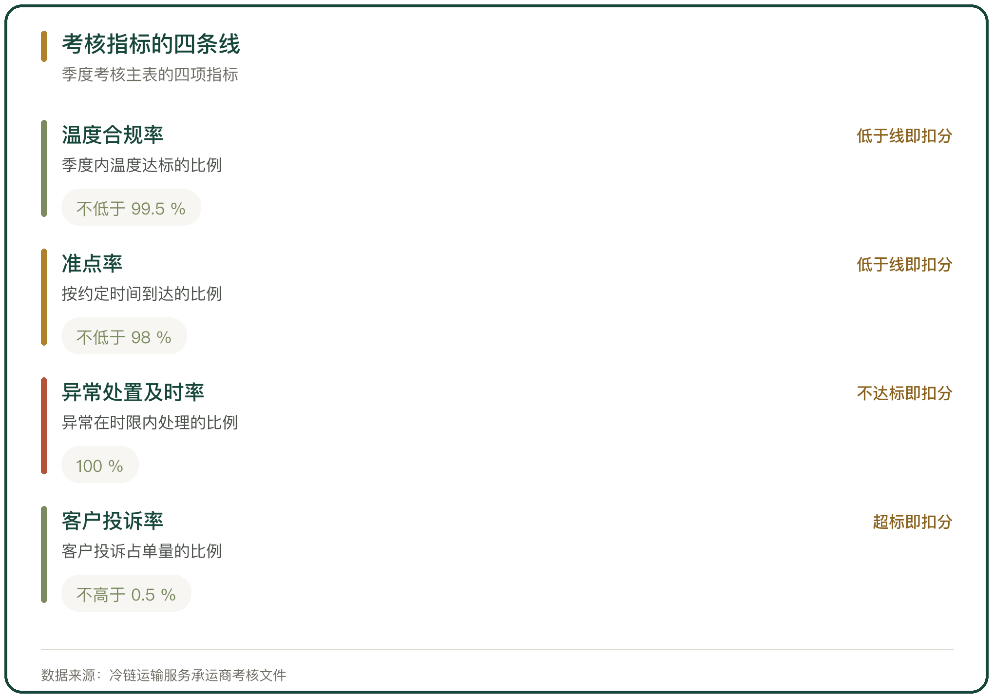 考核指标的四条线