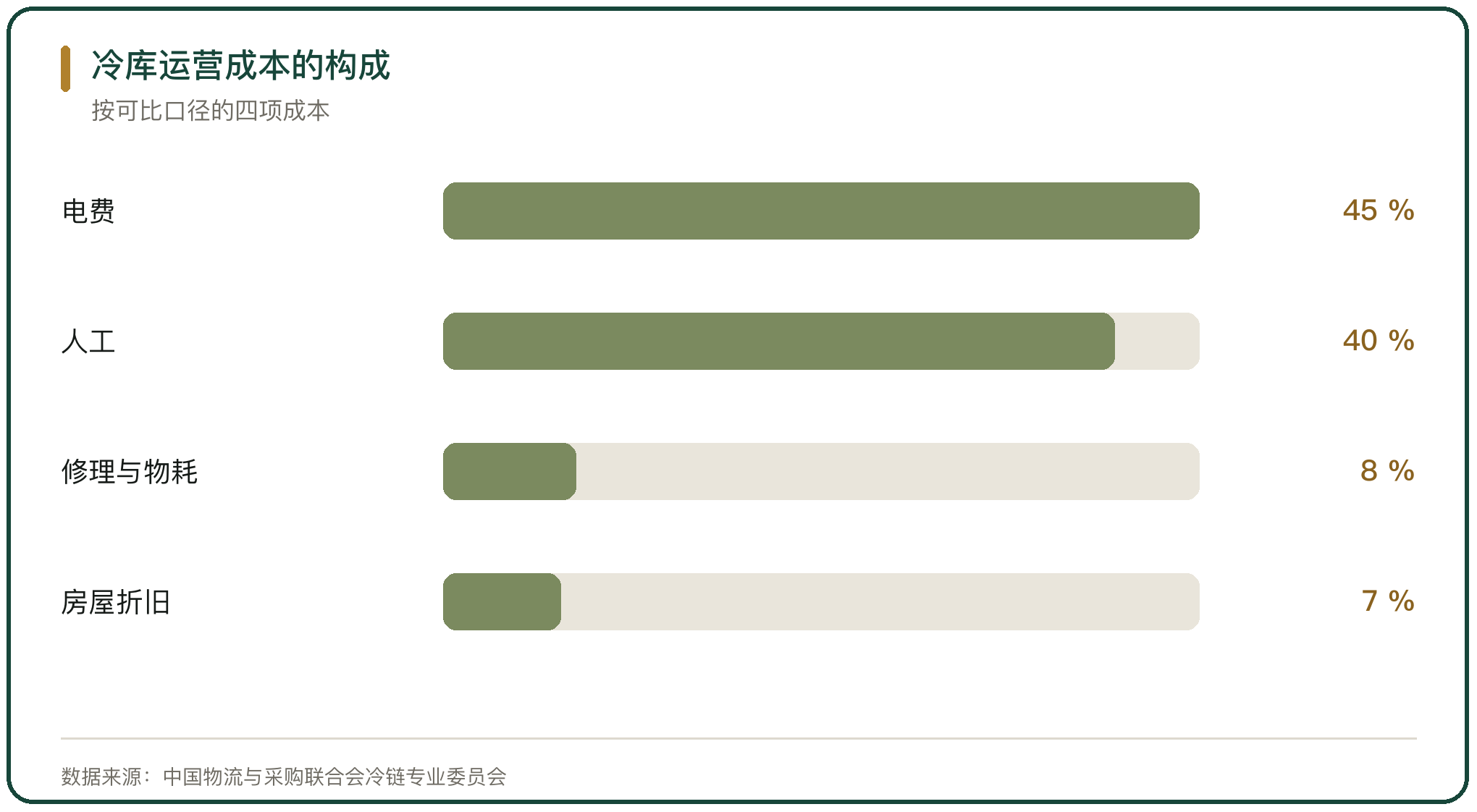冷库运营成本的构成