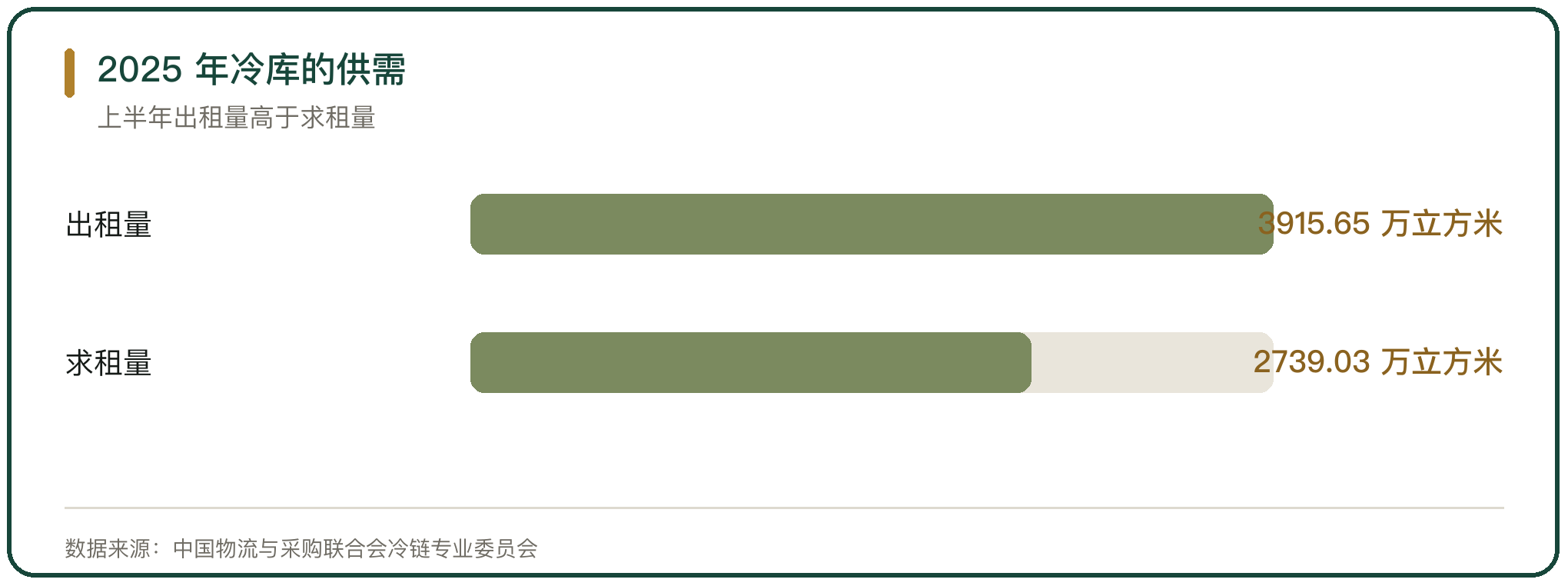 2025 年冷库的供需