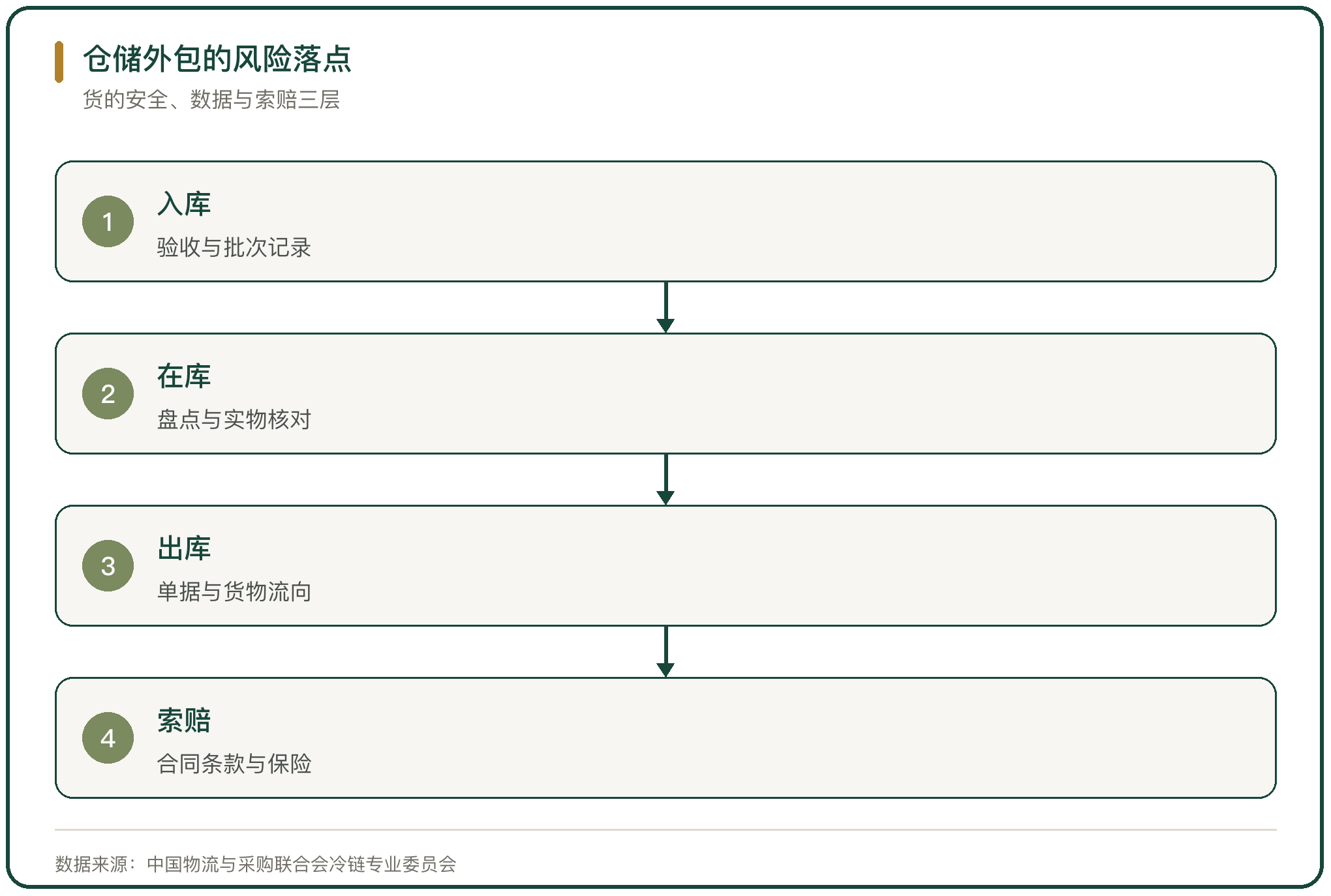 仓储外包的风险落点