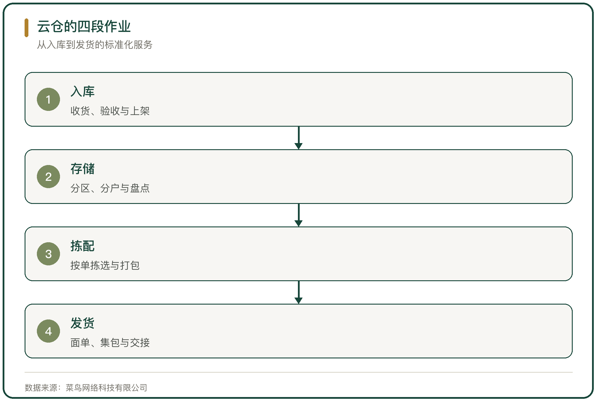 云仓的四段作业