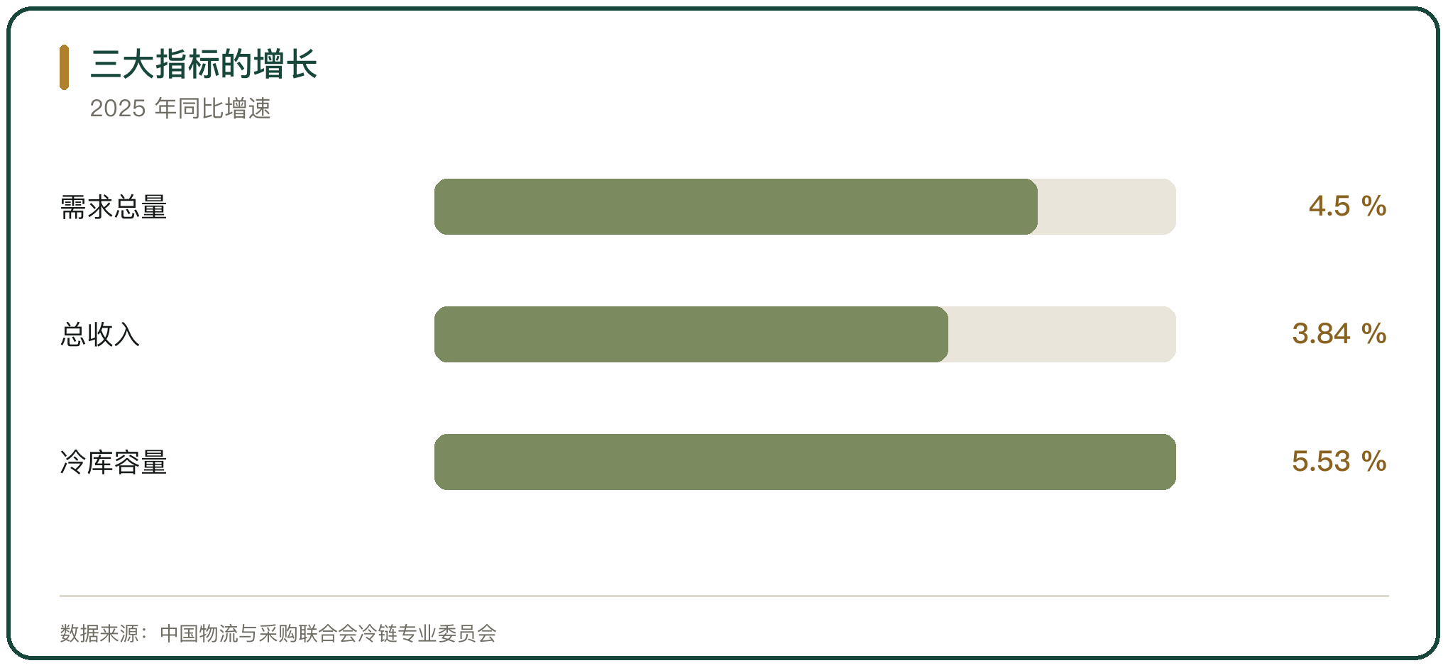 三大指标的增长