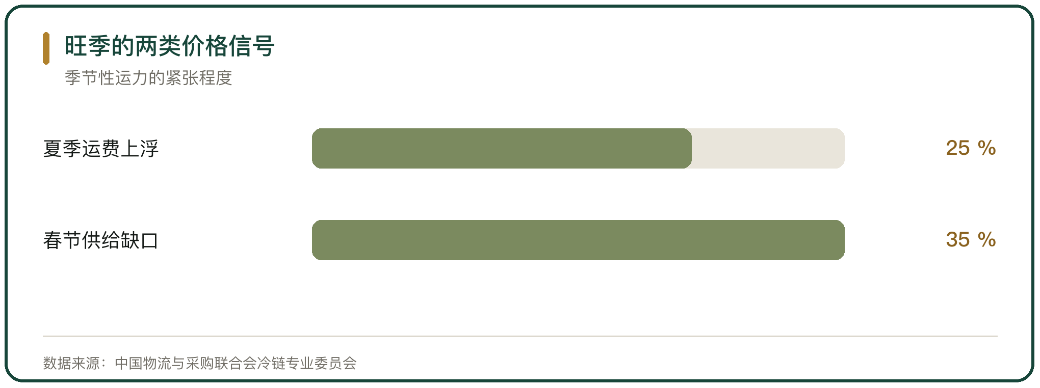 旺季的两类价格信号