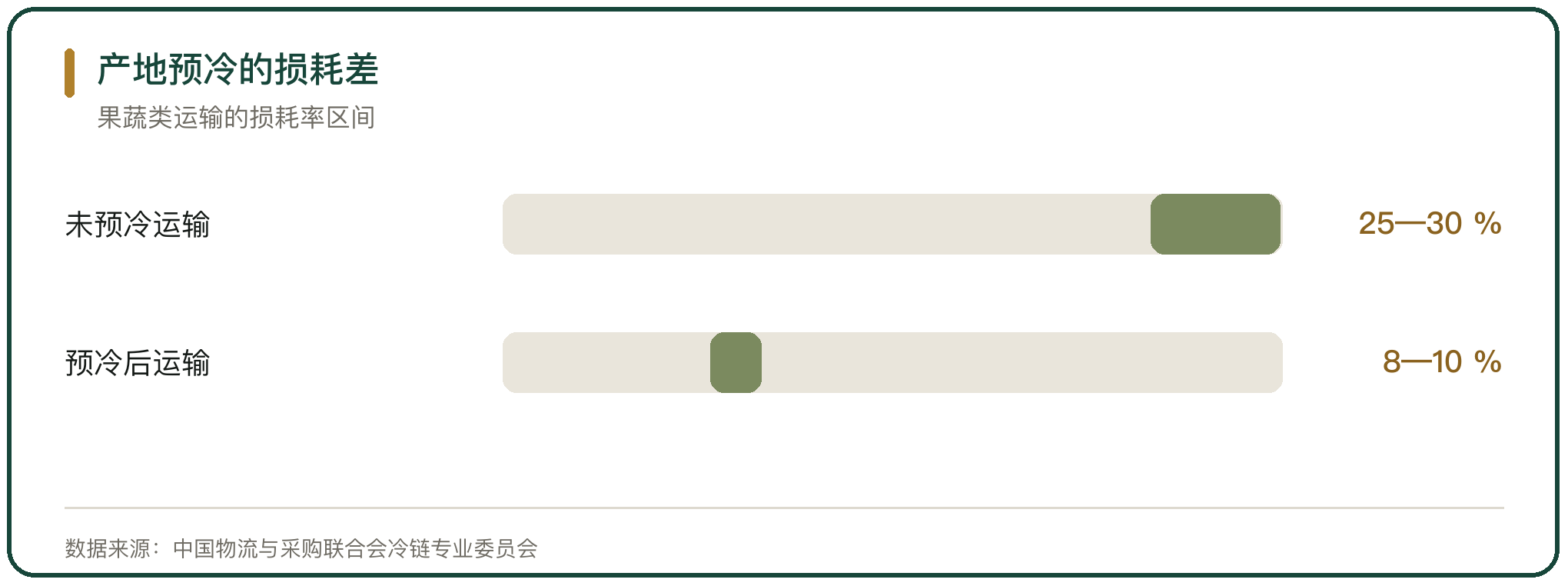 产地预冷的损耗差