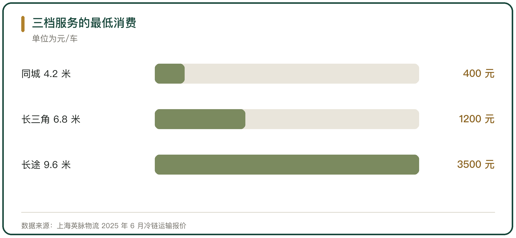 三档服务的最低消费
