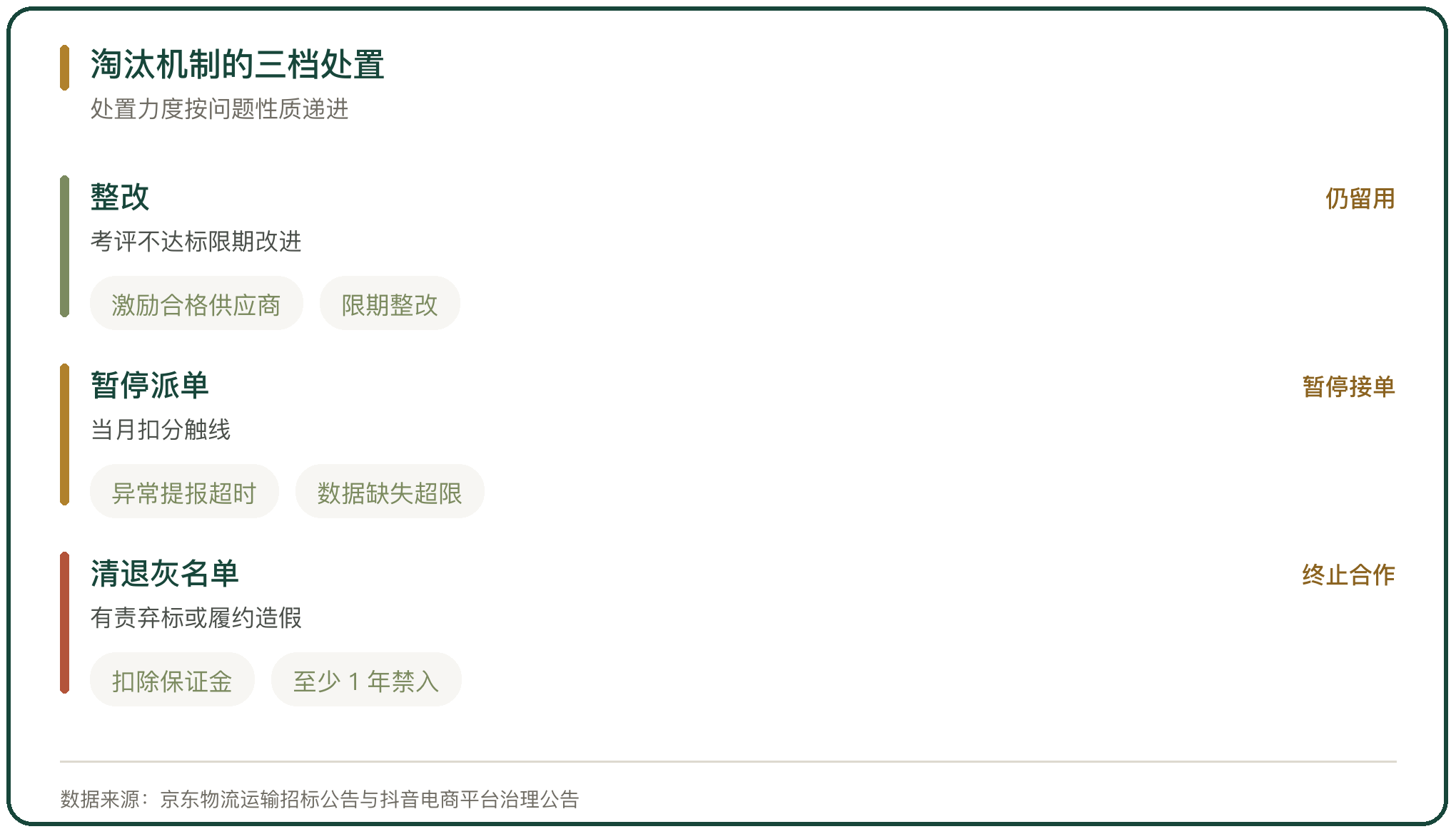 淘汰机制的三档处置