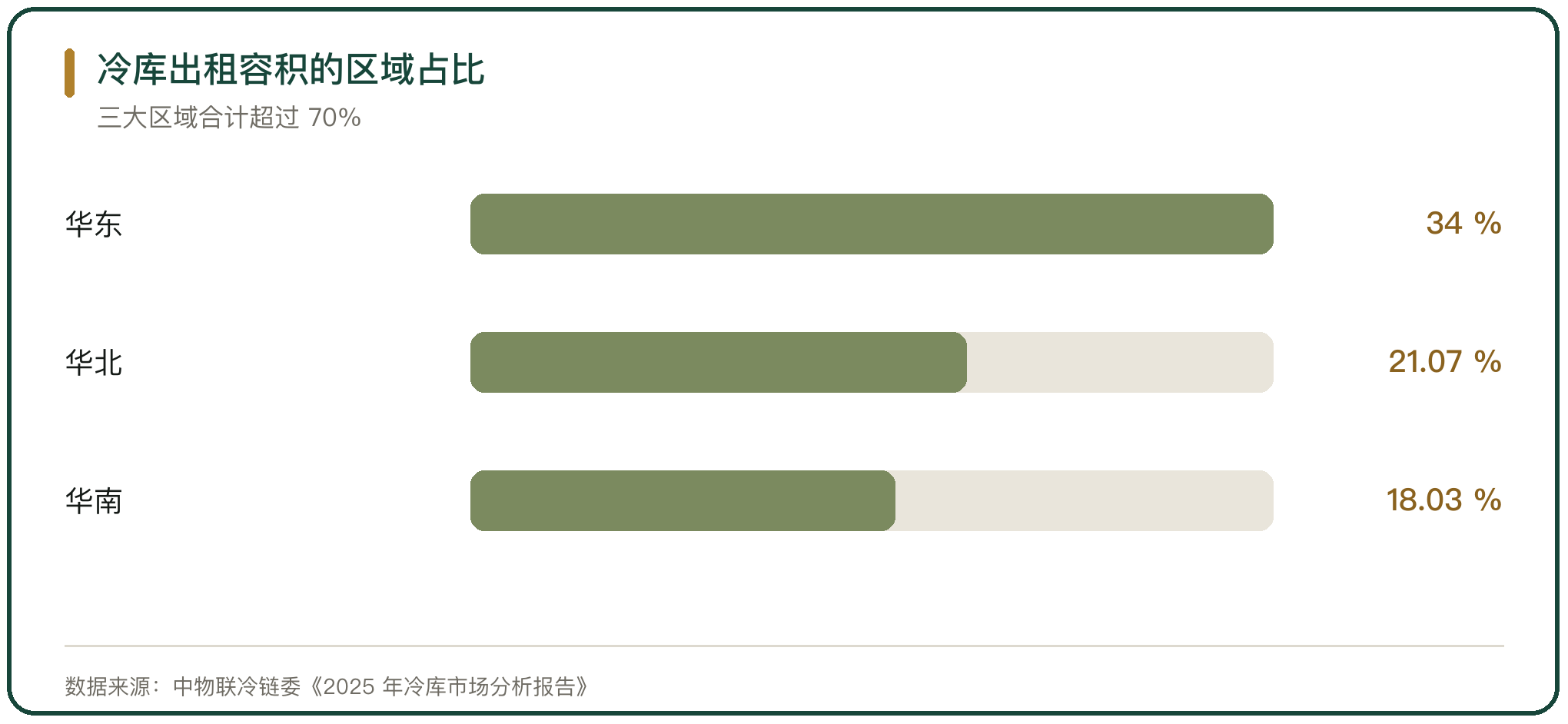 冷库出租容积的区域占比