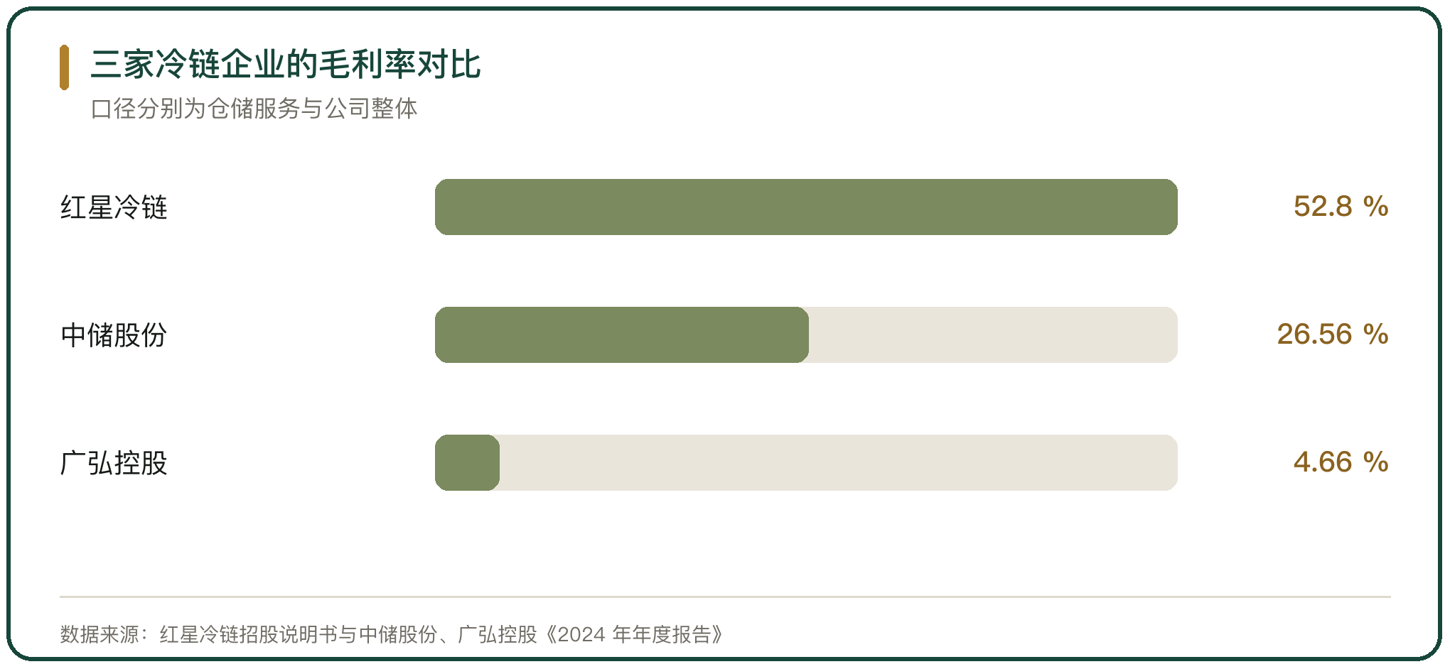 三家冷链企业的毛利率对比