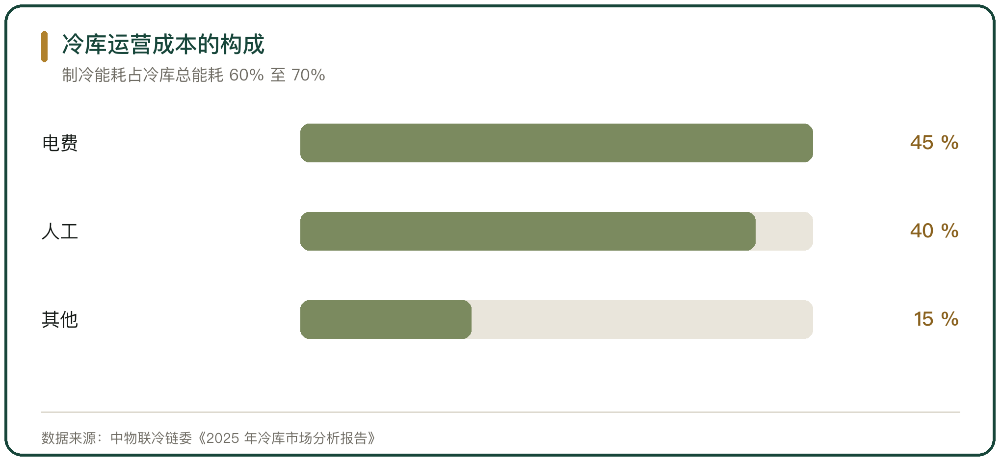 冷库运营成本的构成