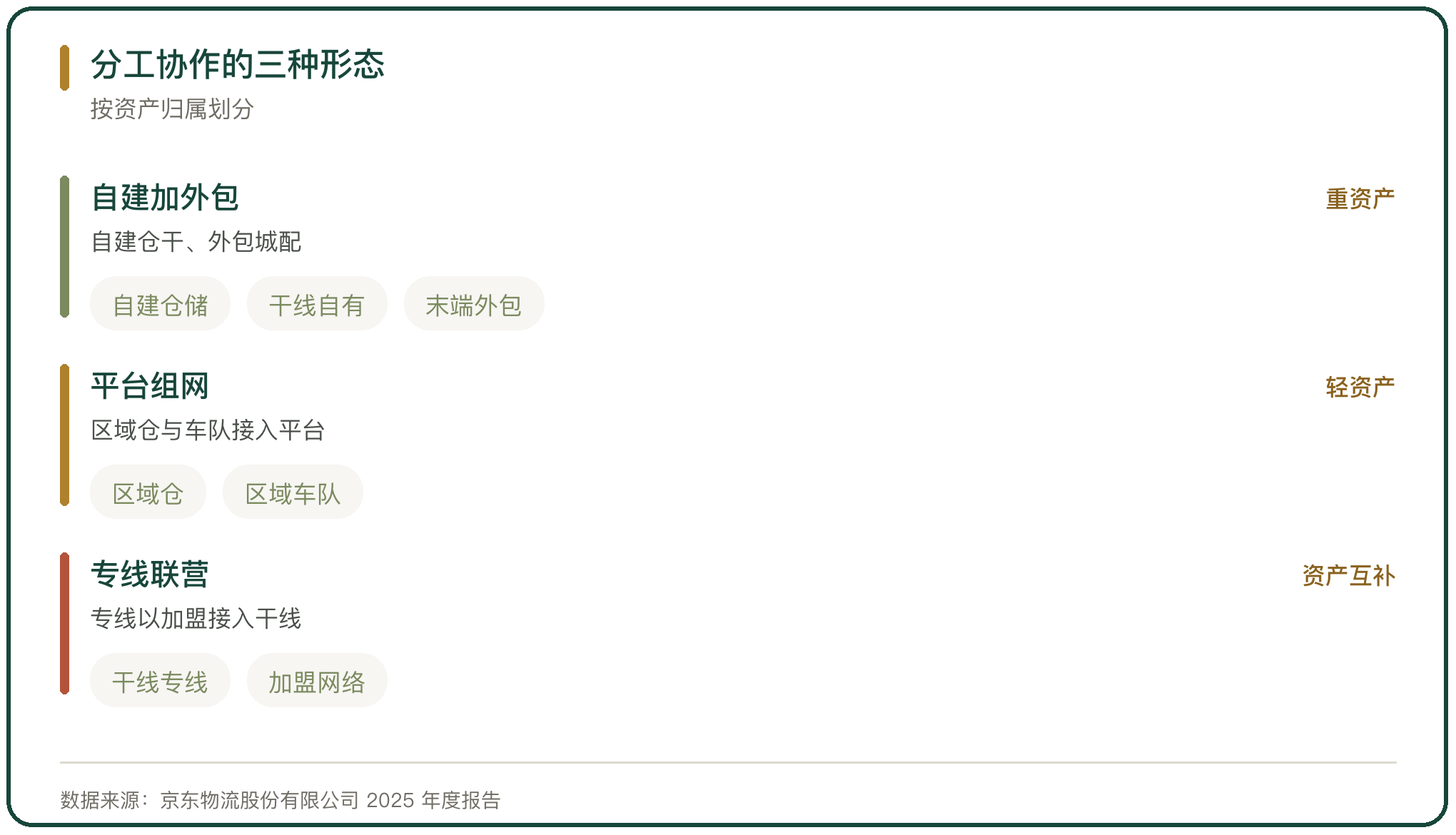 分工协作的三种形态
