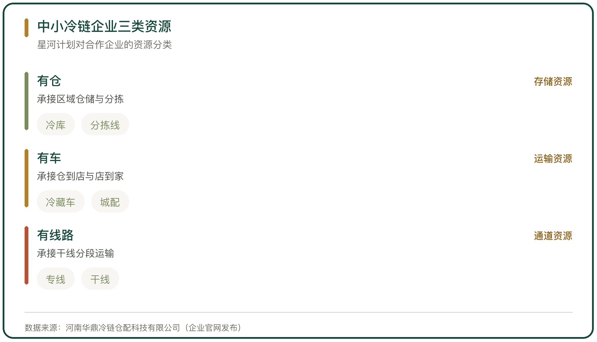 中小冷链企业三类资源