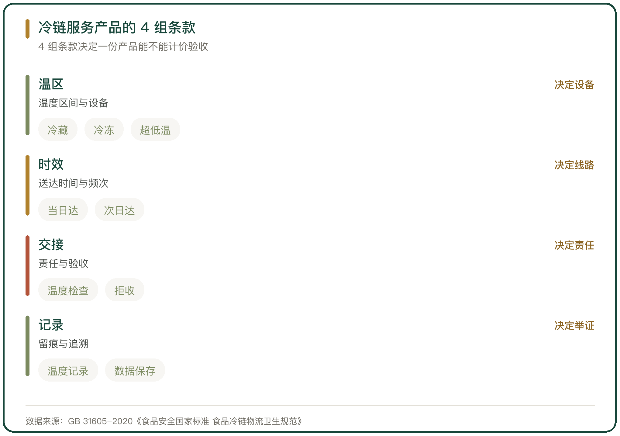 冷链服务产品的 4 组条款