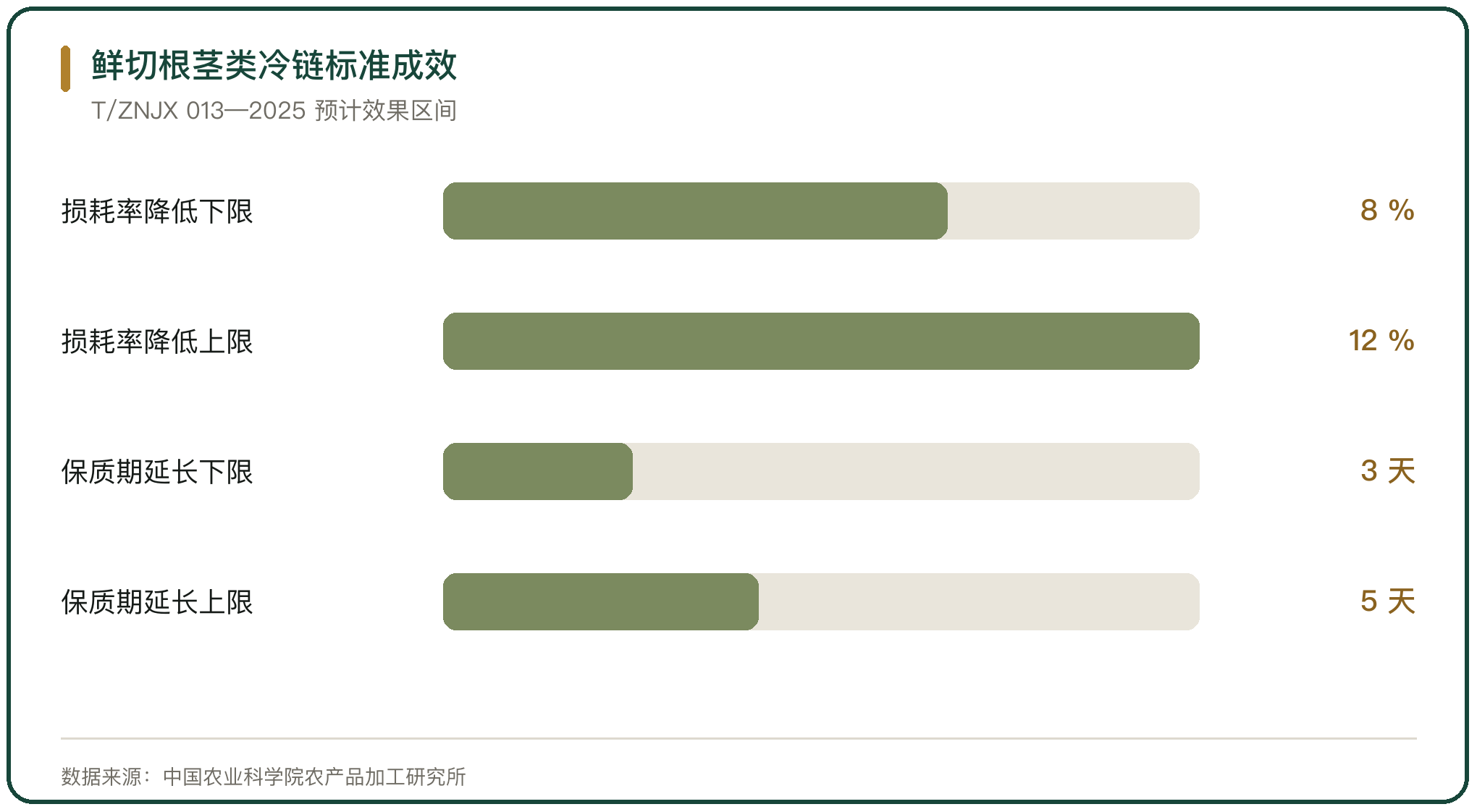 鲜切根茎类冷链标准成效