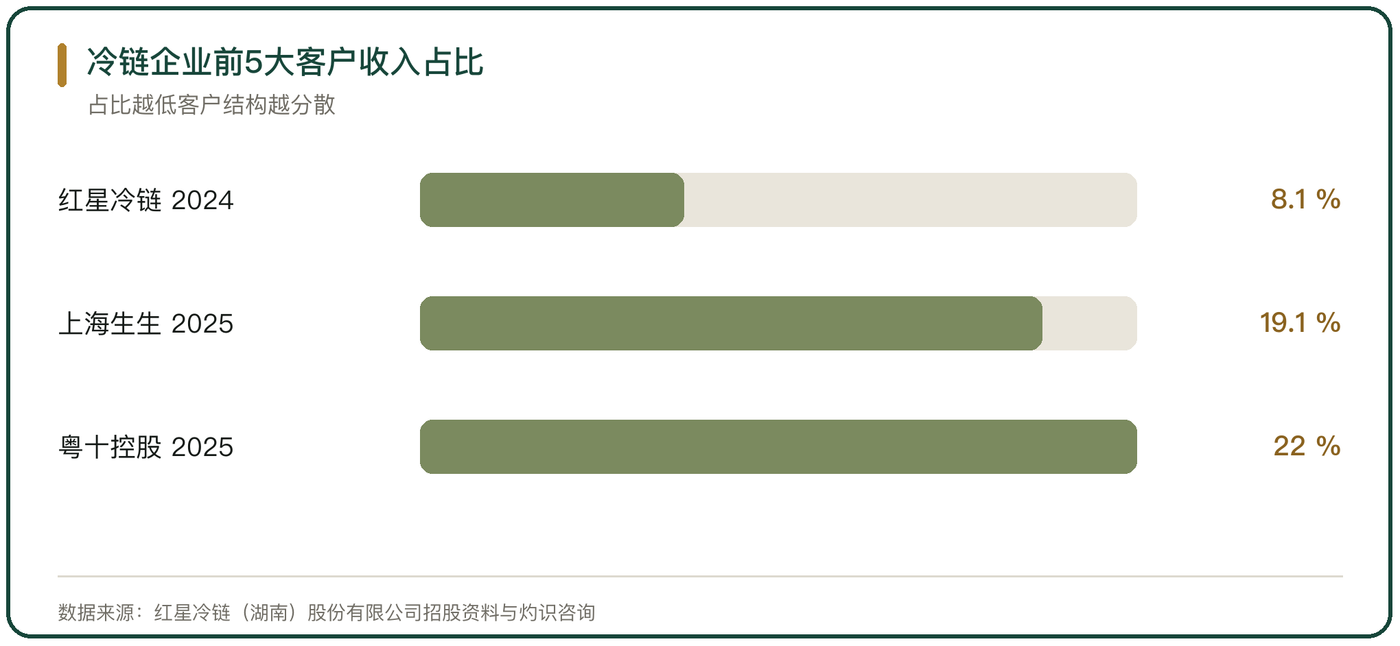 冷链企业前5大客户收入占比