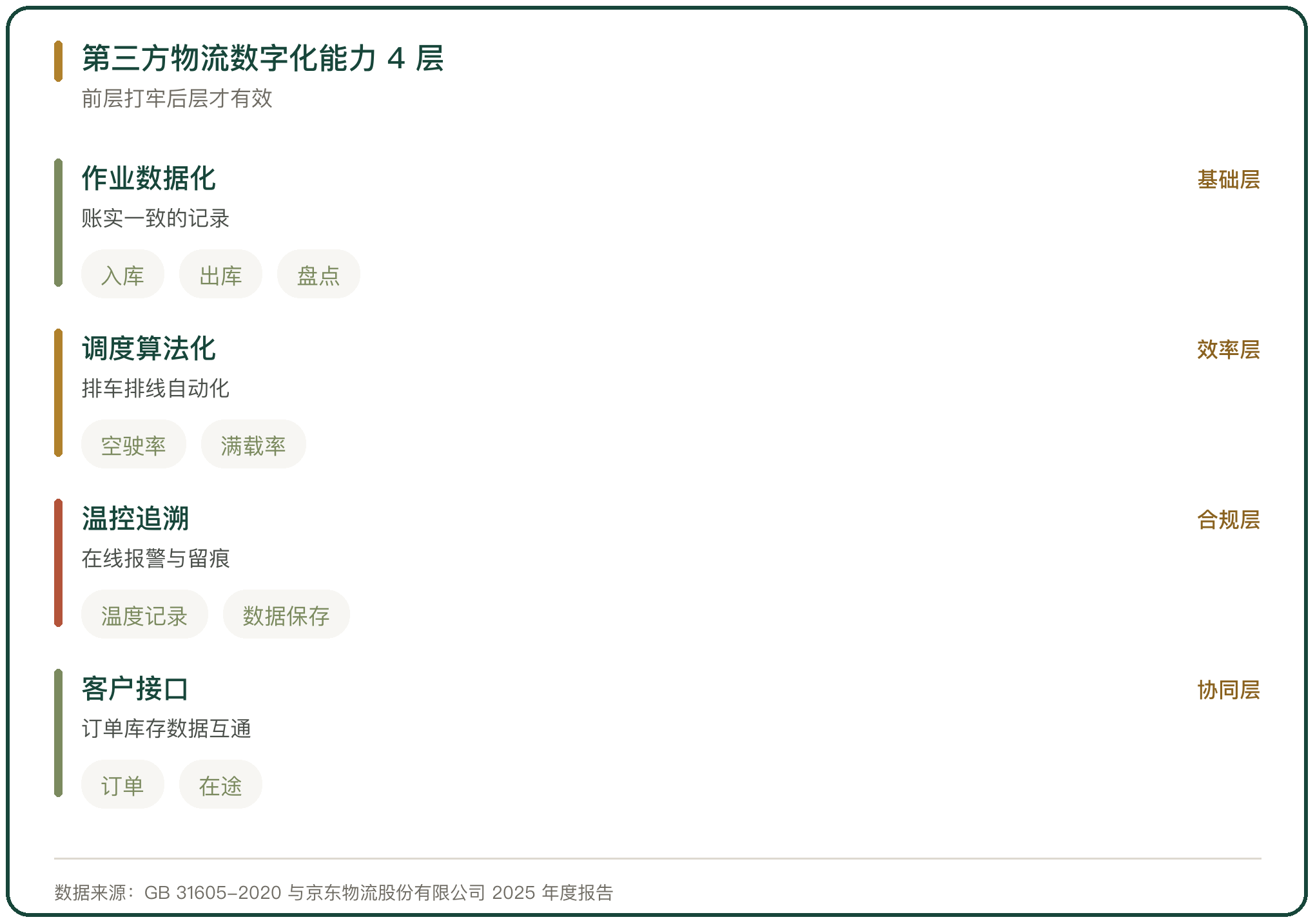 第三方物流数字化能力 4 层