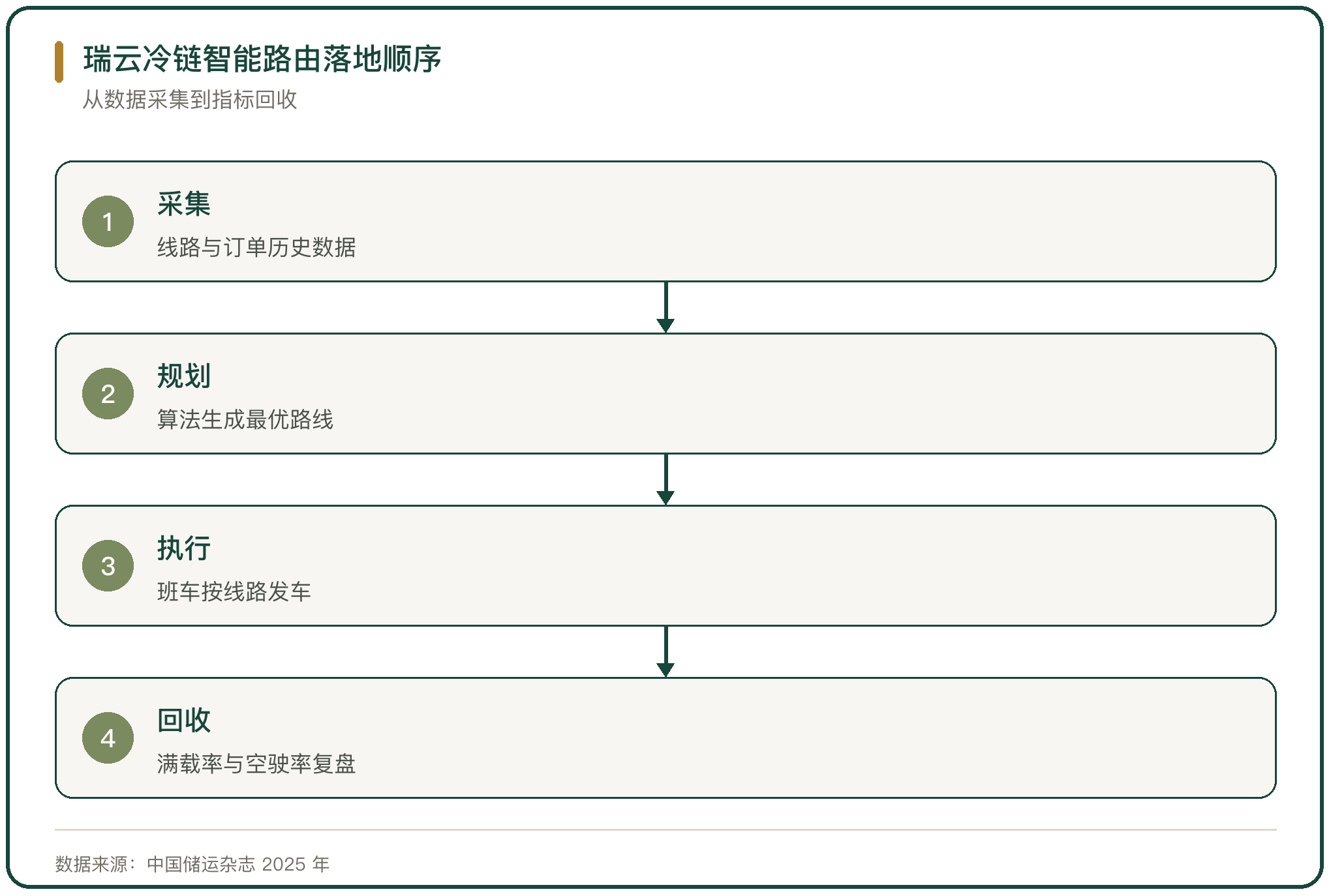 瑞云冷链智能路由落地顺序